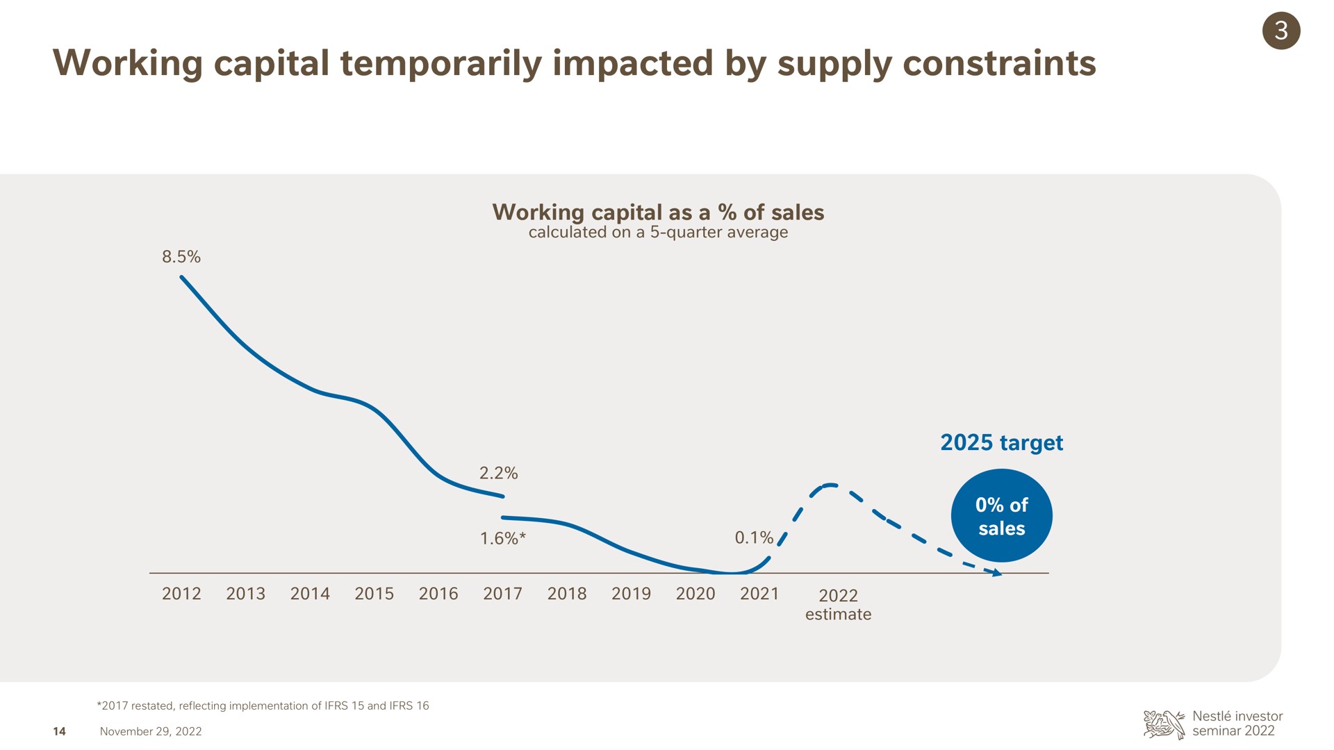 working capital temporarily impacted by supply constraints | Nestle