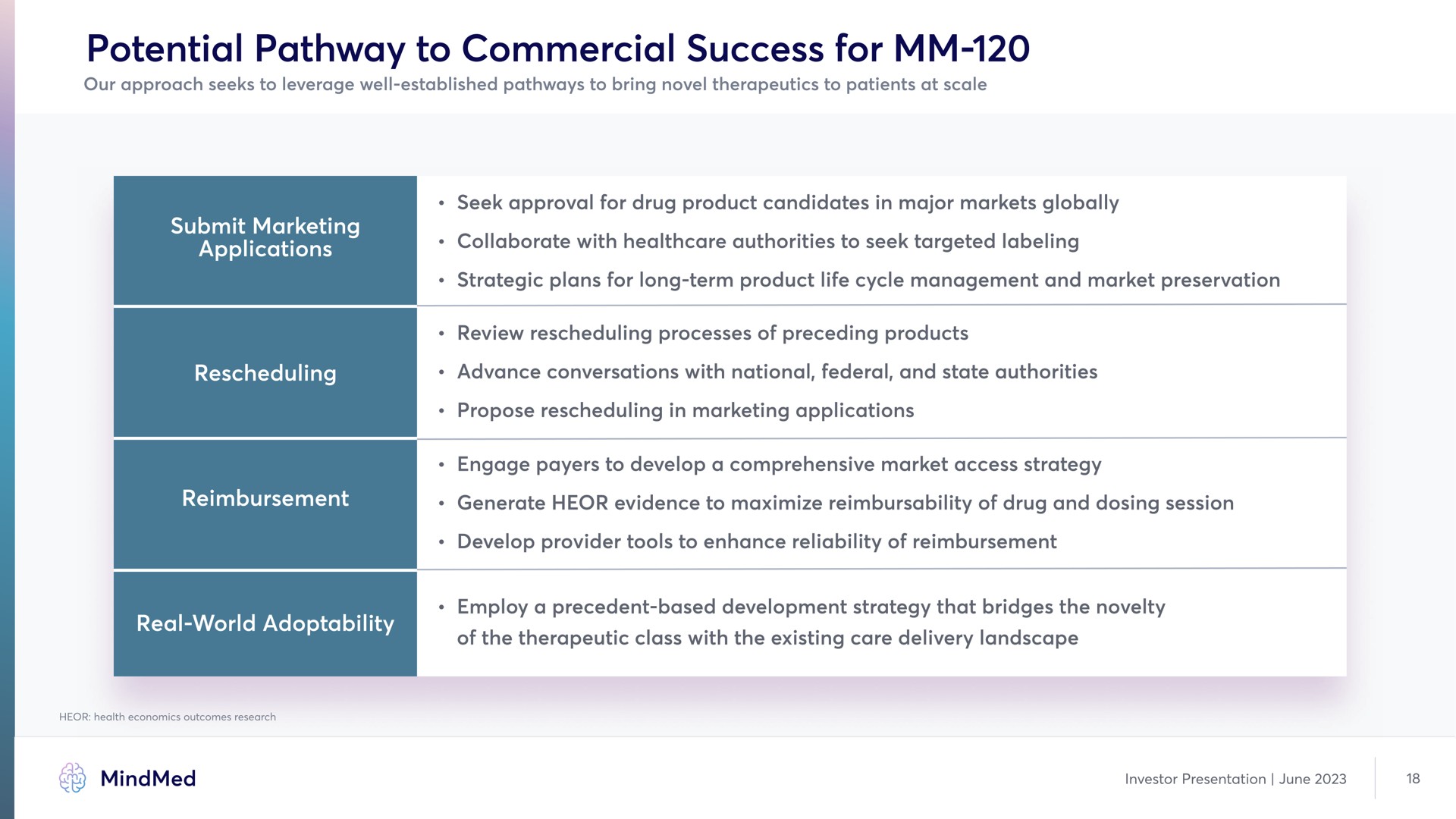 potential pathway to commercial success for submit marketing applications rescheduling reimbursement real world adoptability | MindMed