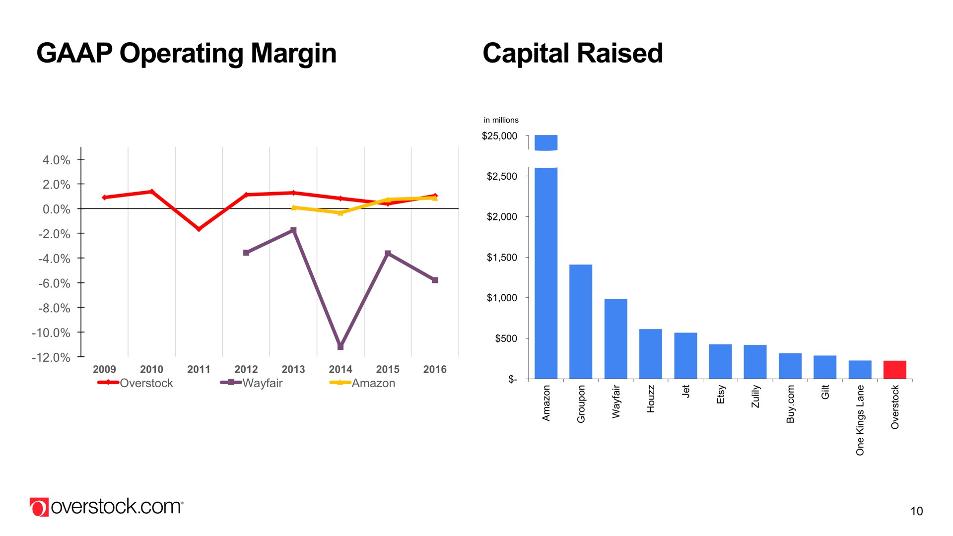 operating margin capital raised | Overstock