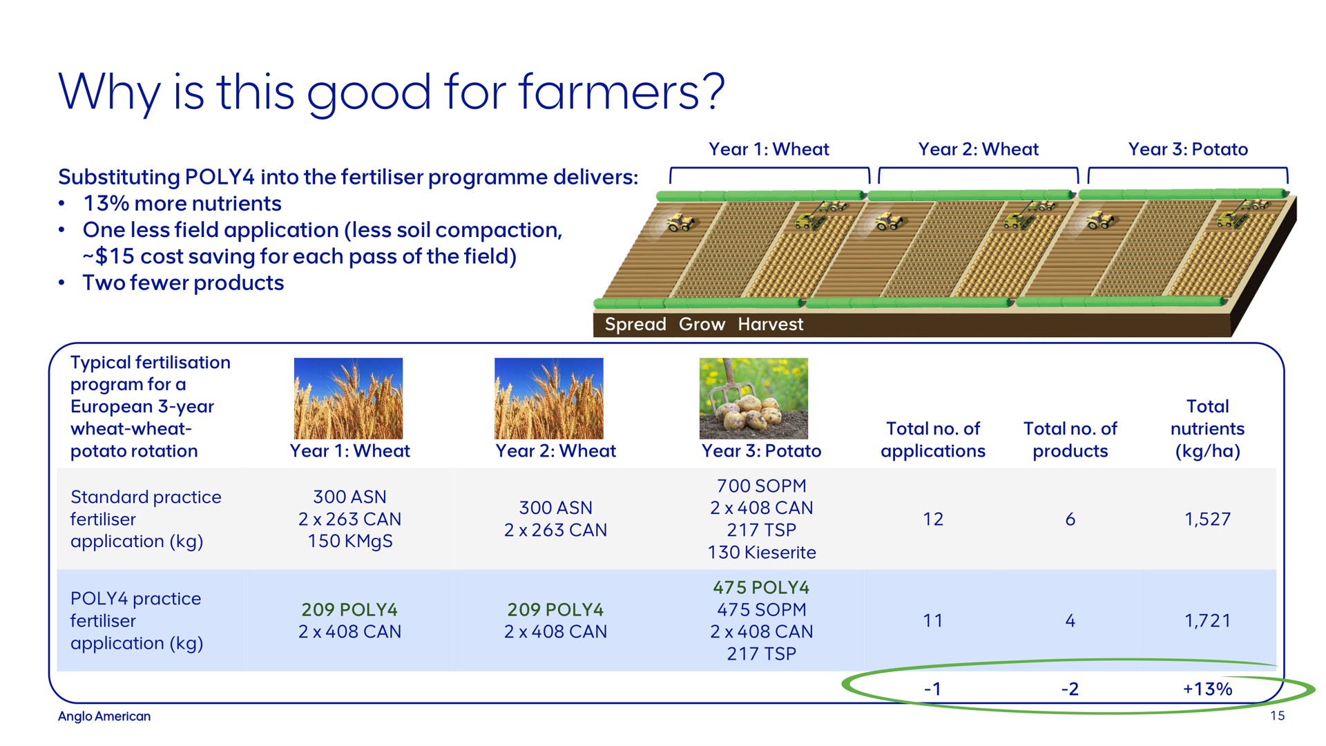why is this good for farmers | AngloAmerican
