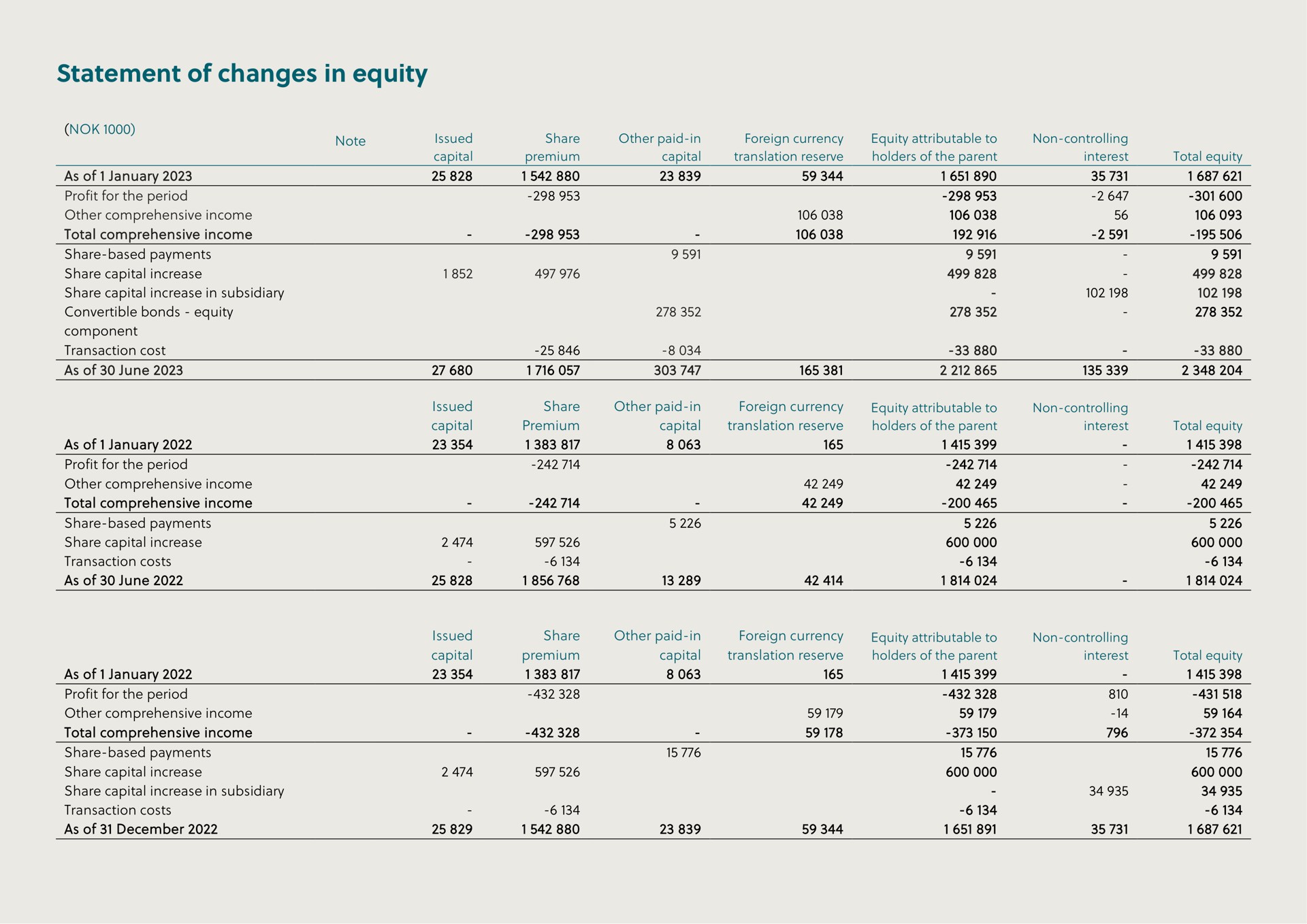 statement of changes in equity as total comprehensive income share capital increase subsidiary convertible bonds component as total comprehensive income share based payments as total comprehensive income as a a a | Hexagon Purus