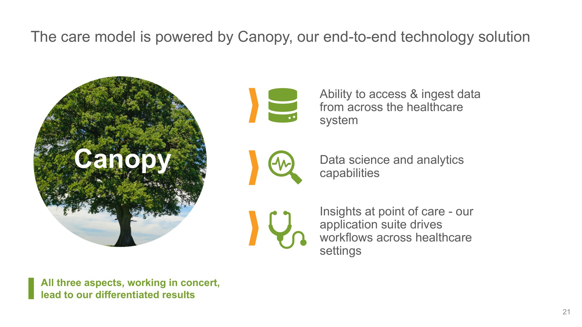 the care model is powered by canopy our end to end technology solution canopy | Oak Street Health