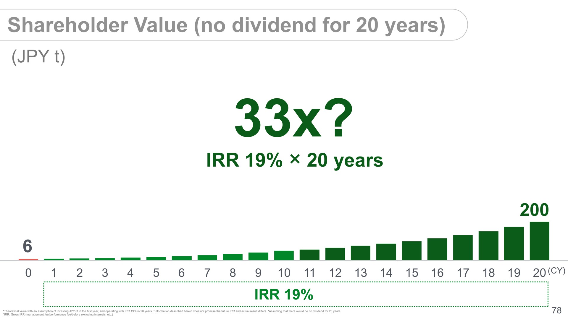 shareholder value no dividend for years years | SoftBank