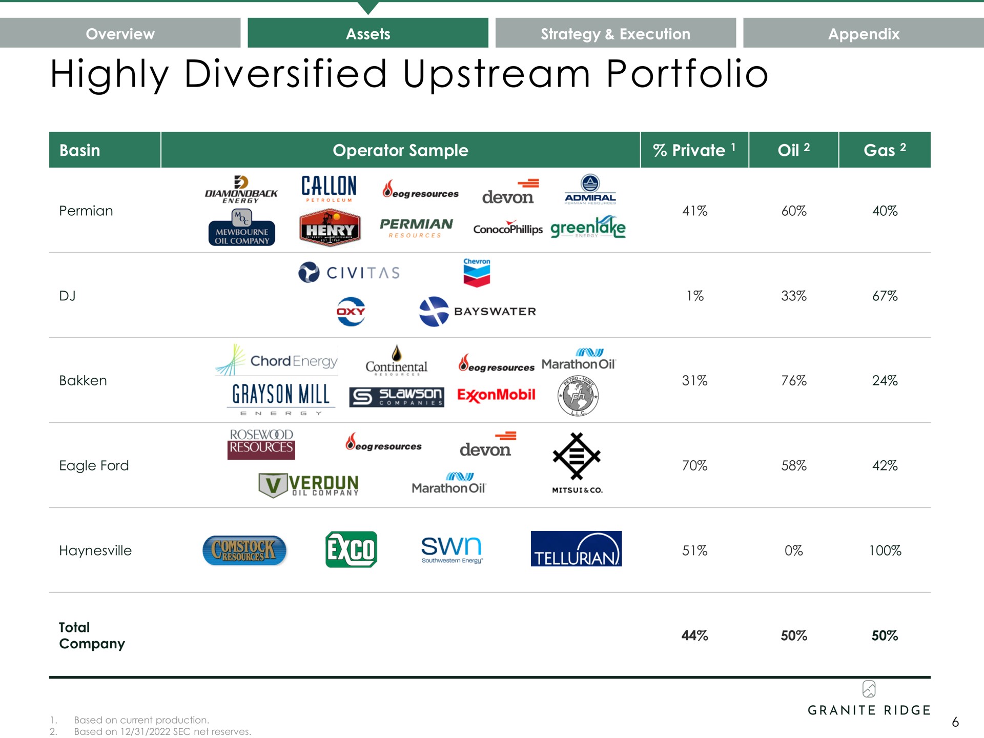 highly diversified upstream portfolio overview passes strategy a appendix | Granite Ridge