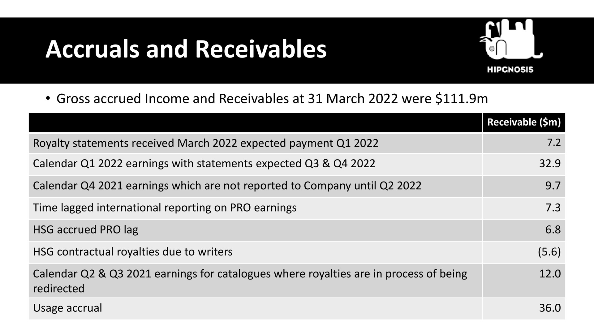 accruals and receivables | Hipgnosis Songs Fund