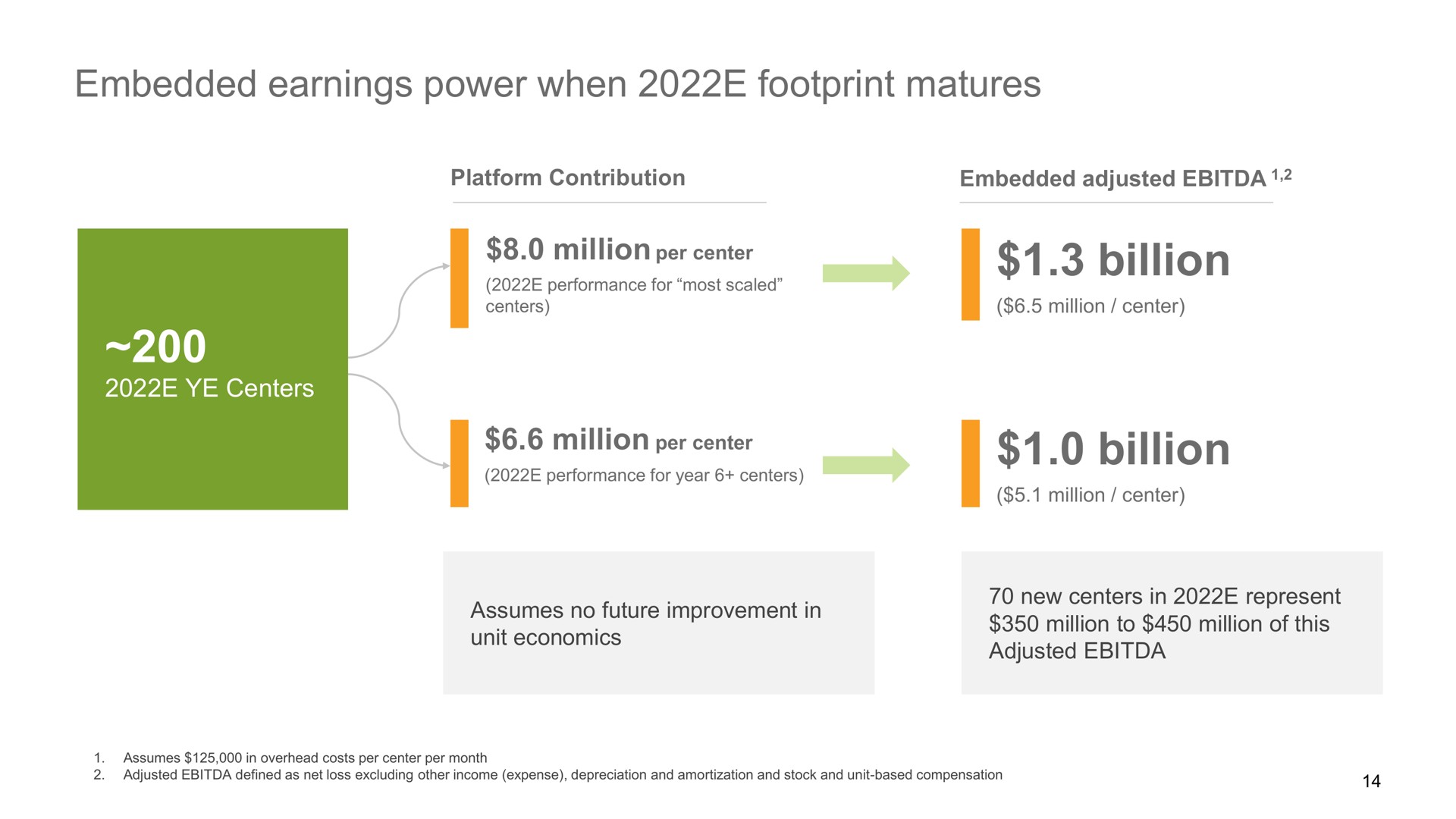 embedded earnings power when footprint matures million per center billion million per center billion see adjusted | Oak Street Health