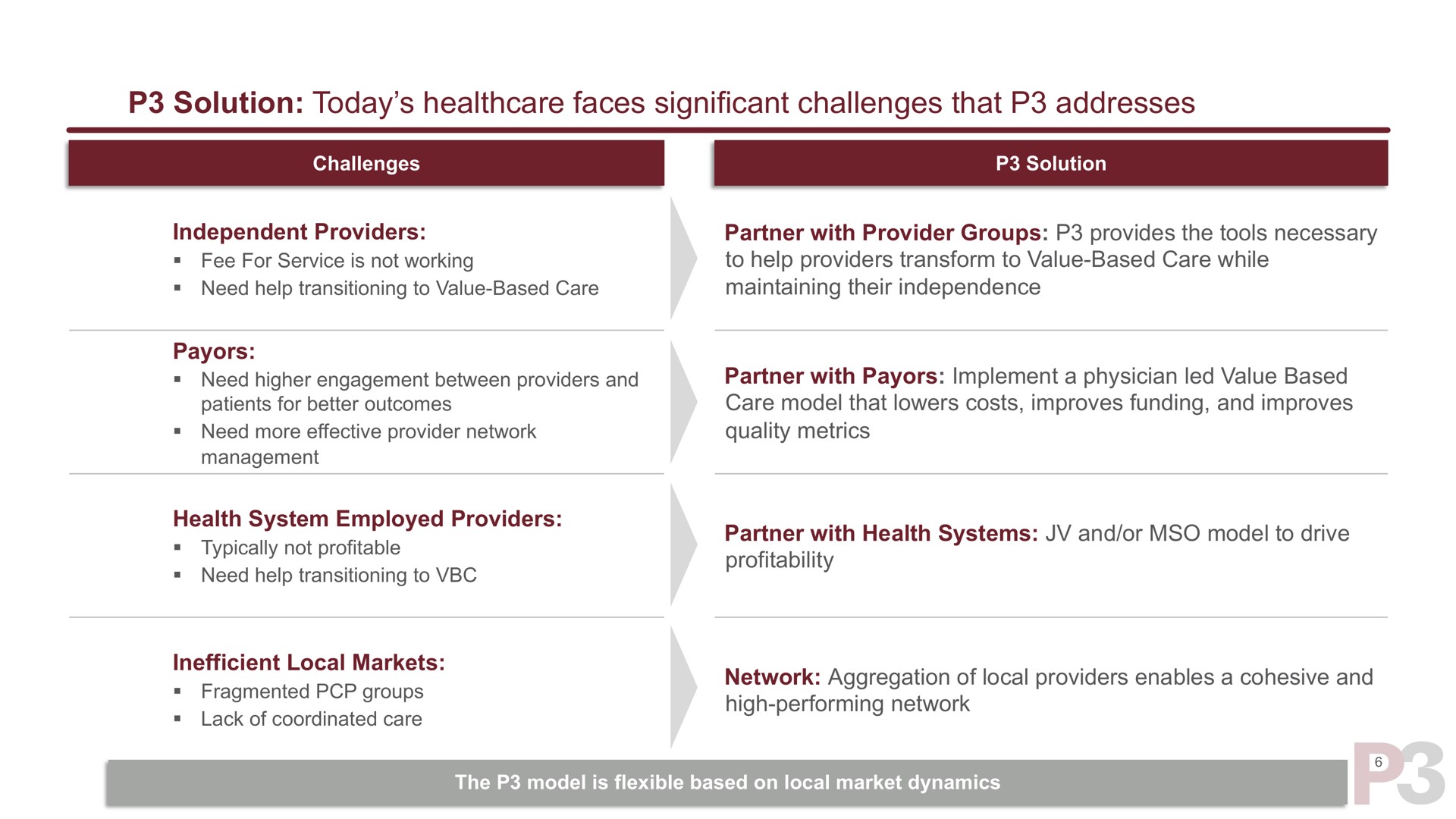solution today faces significant challenges that addresses | P3 Health Partners