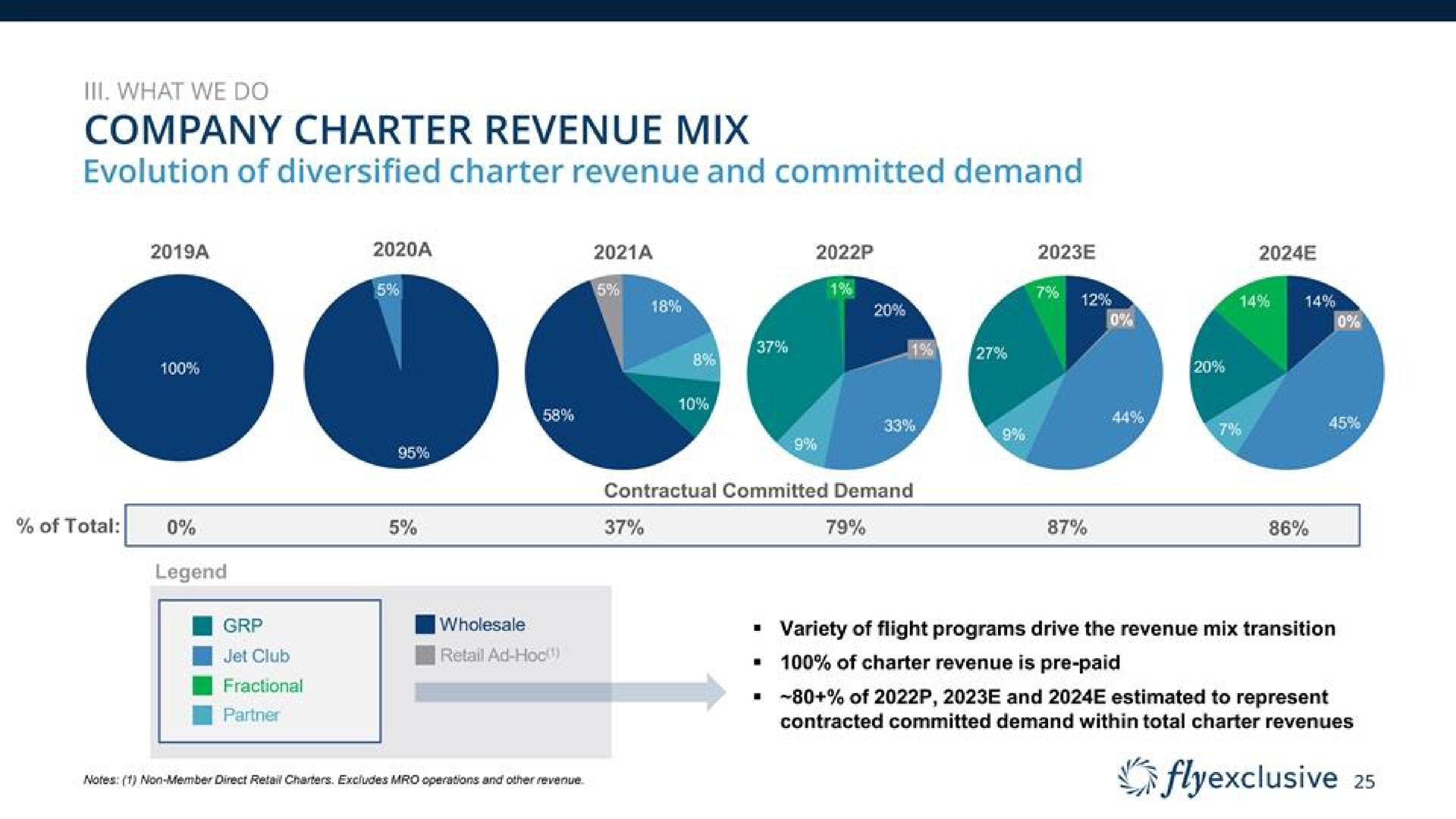 company charter revenue mix | flyExclusive