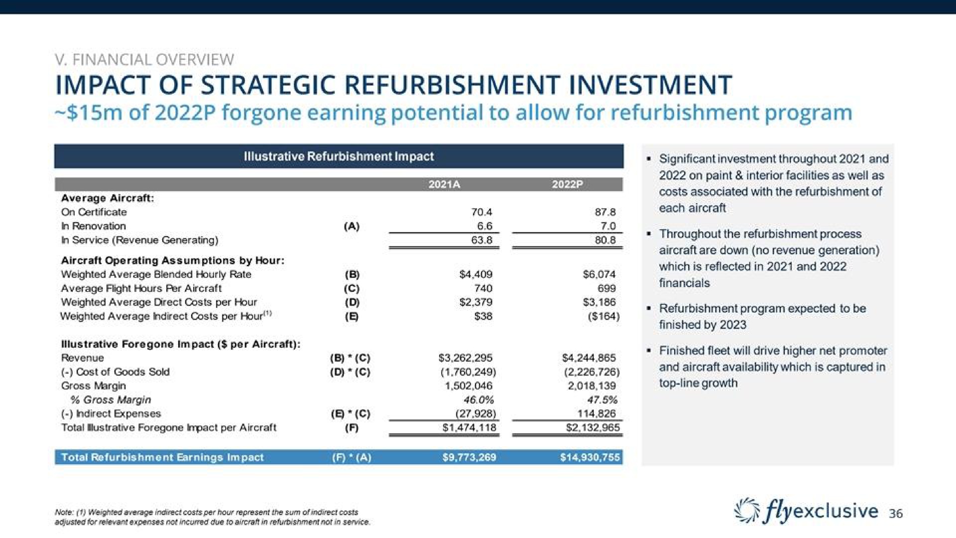 impact of strategic refurbishment investment | flyExclusive