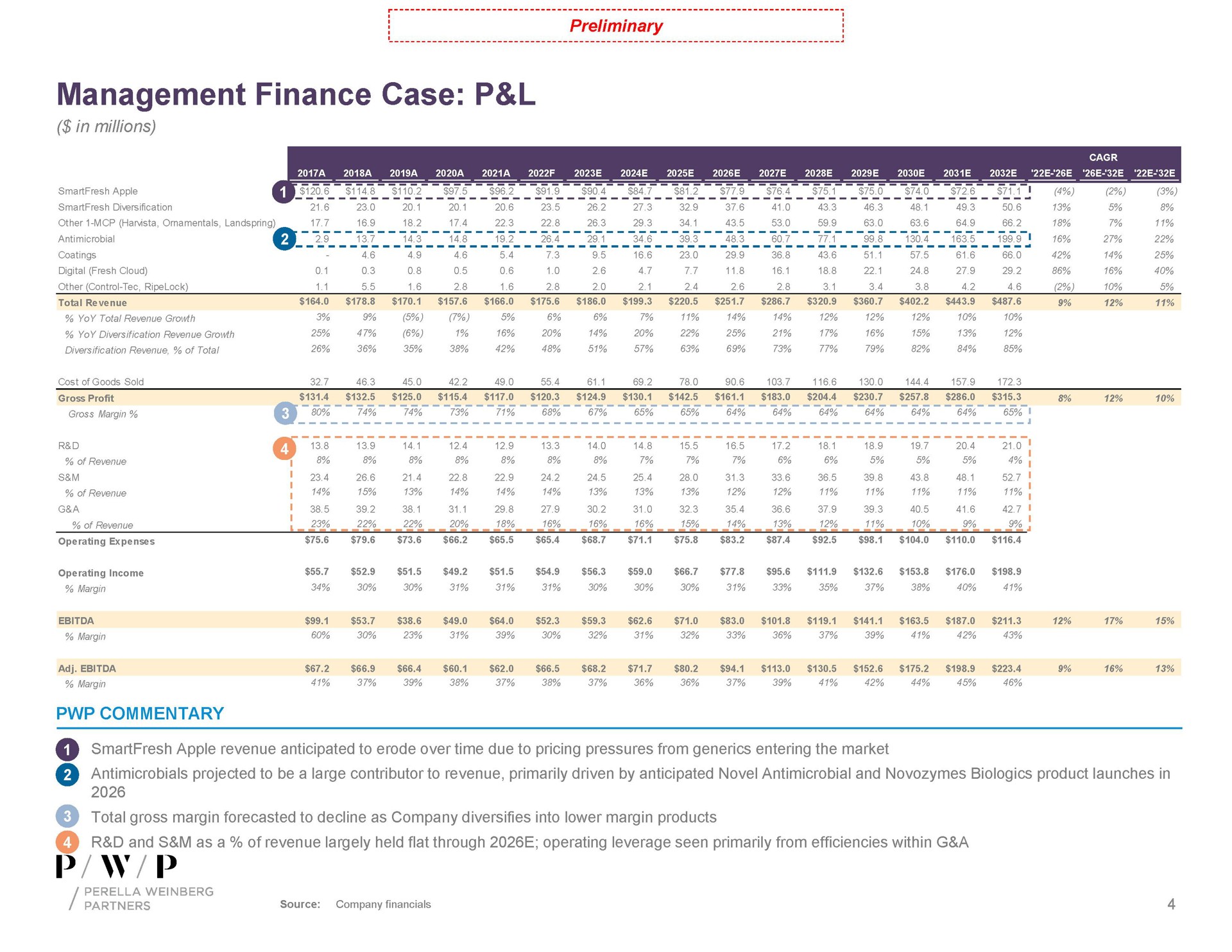 management finance case | Perella Weinberg Partners