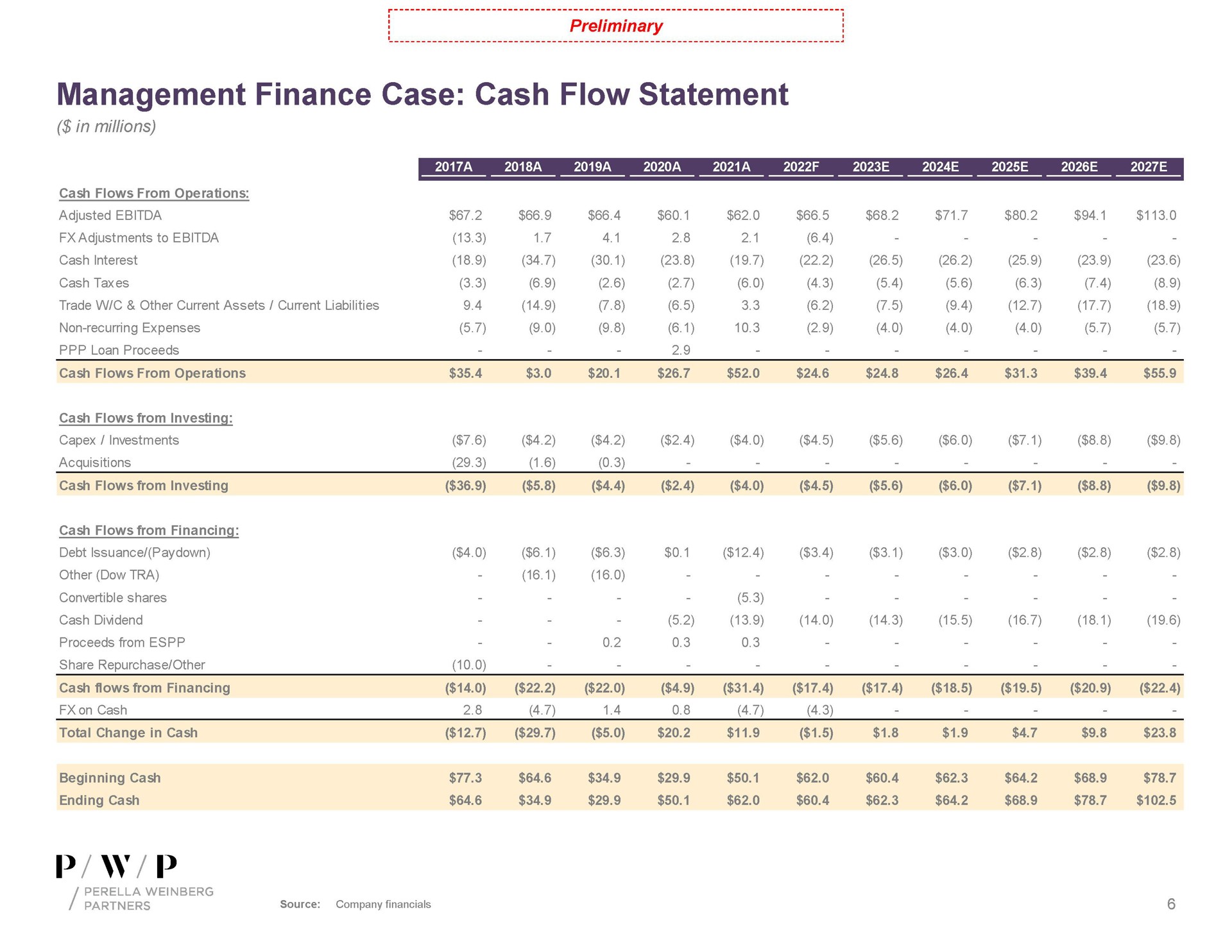 management finance case cash flow statement | Perella Weinberg Partners