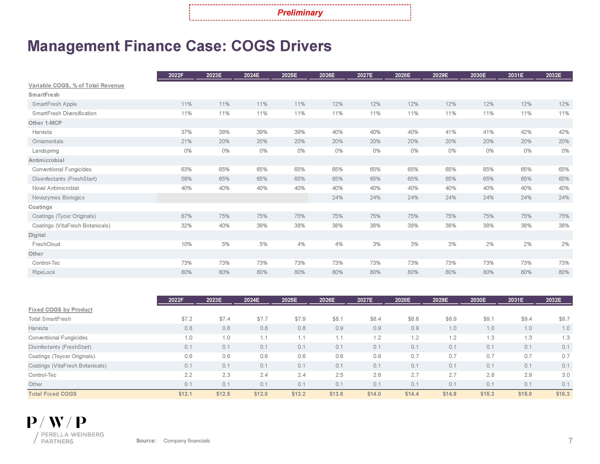 management finance case cogs drivers | Perella Weinberg Partners