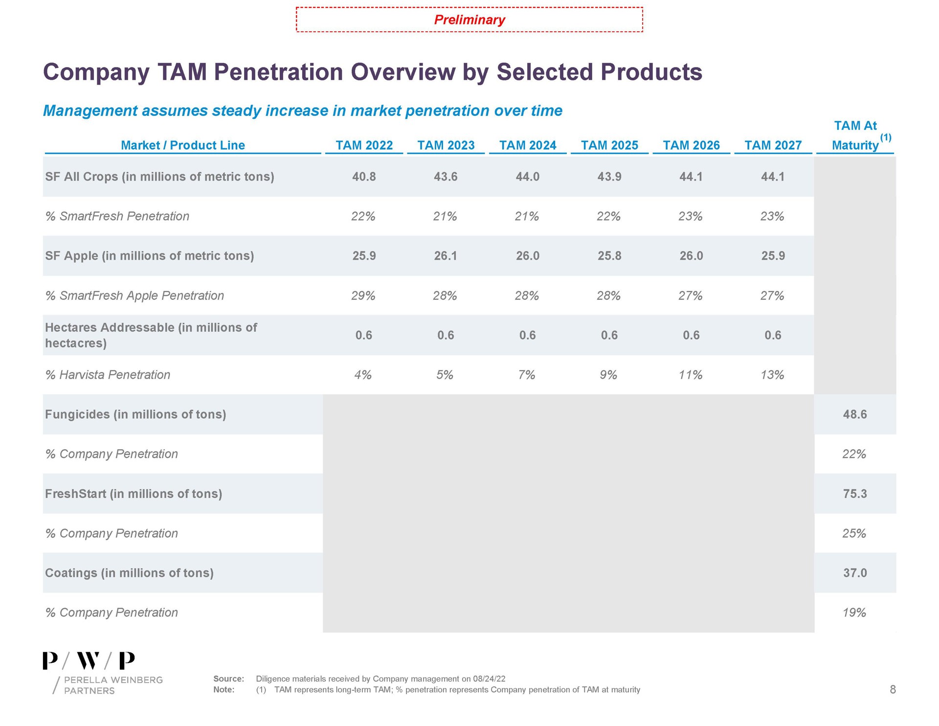 company tam penetration overview by selected products | Perella Weinberg Partners
