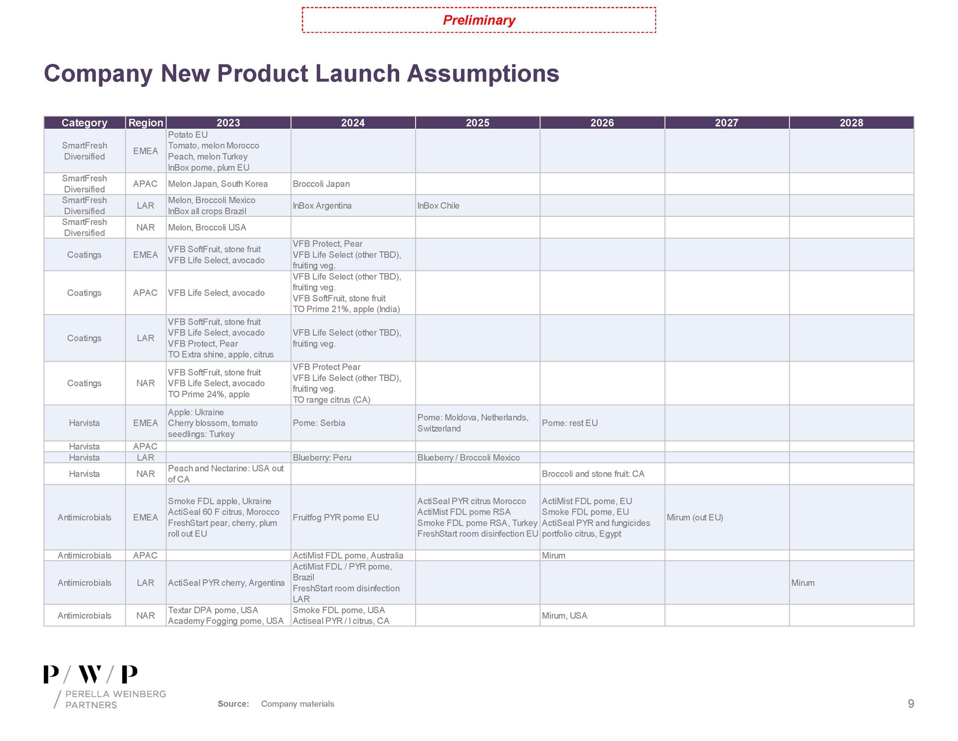 company new product launch assumptions | Perella Weinberg Partners