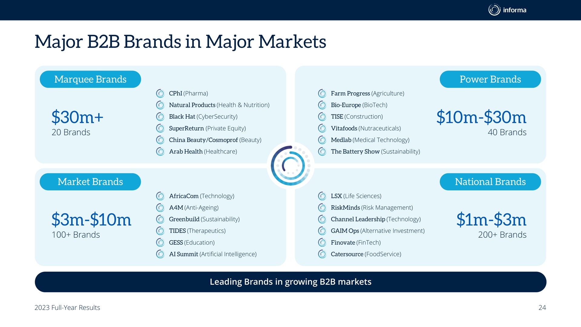 major brands in major markets | Informa