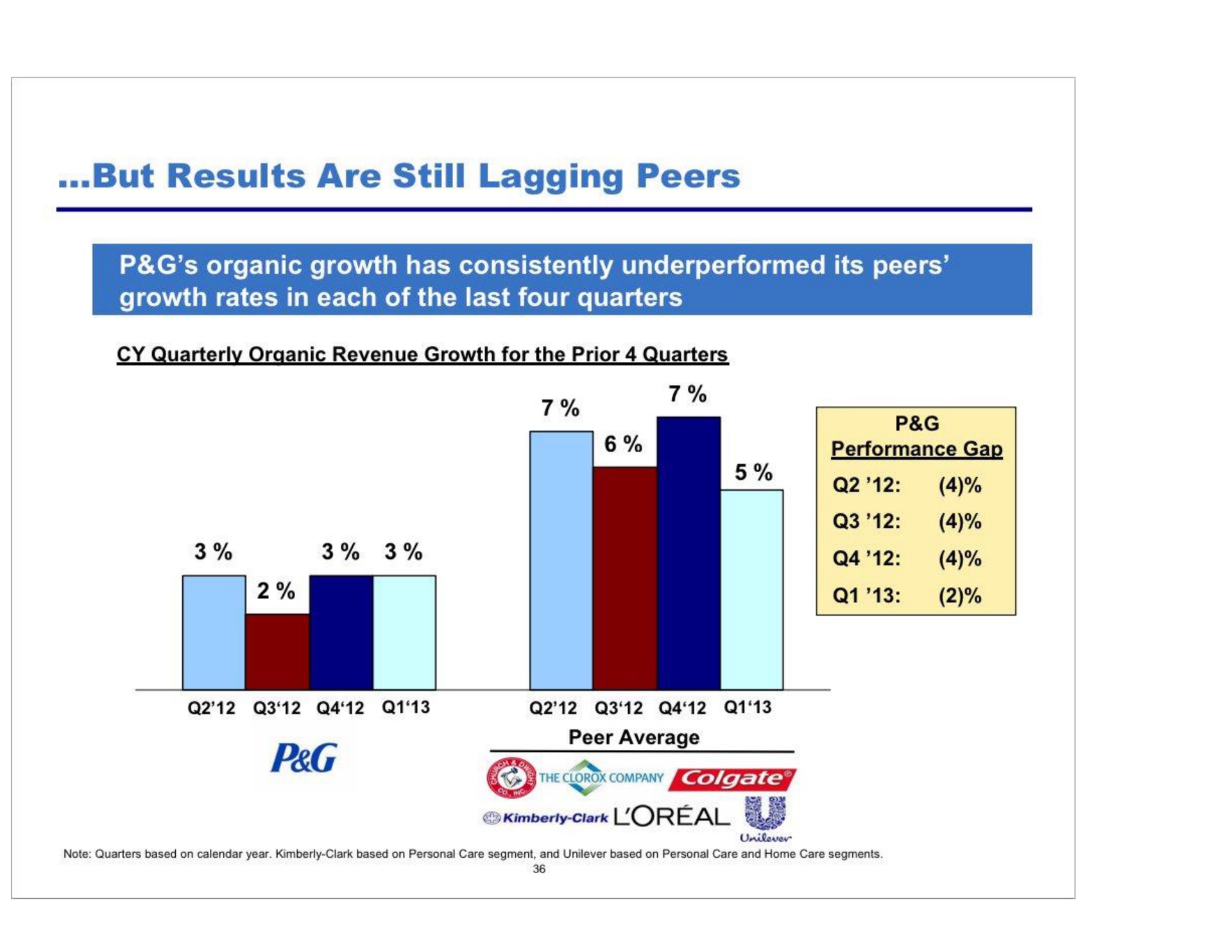 but results are still lagging peers by | Pershing Square