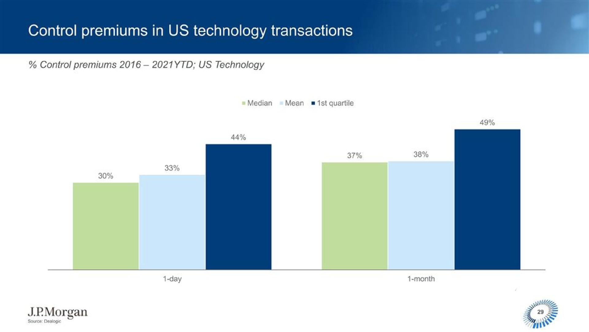 control premiums in us technology transactions | J.P.Morgan