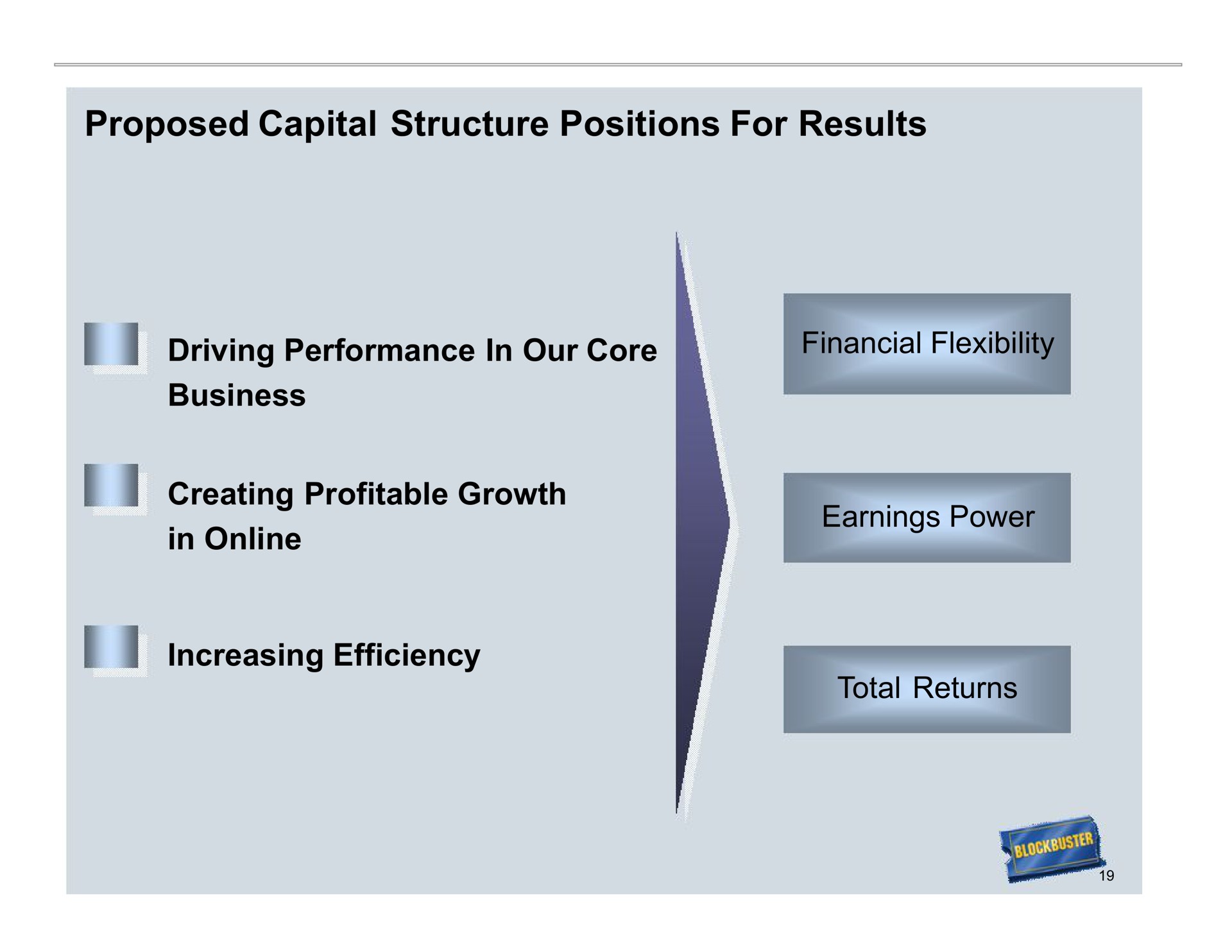 proposed capital structure positions for results i i driving performance in our core i creating profitable growth in increasing efficiency total returns | Blockbuster Video