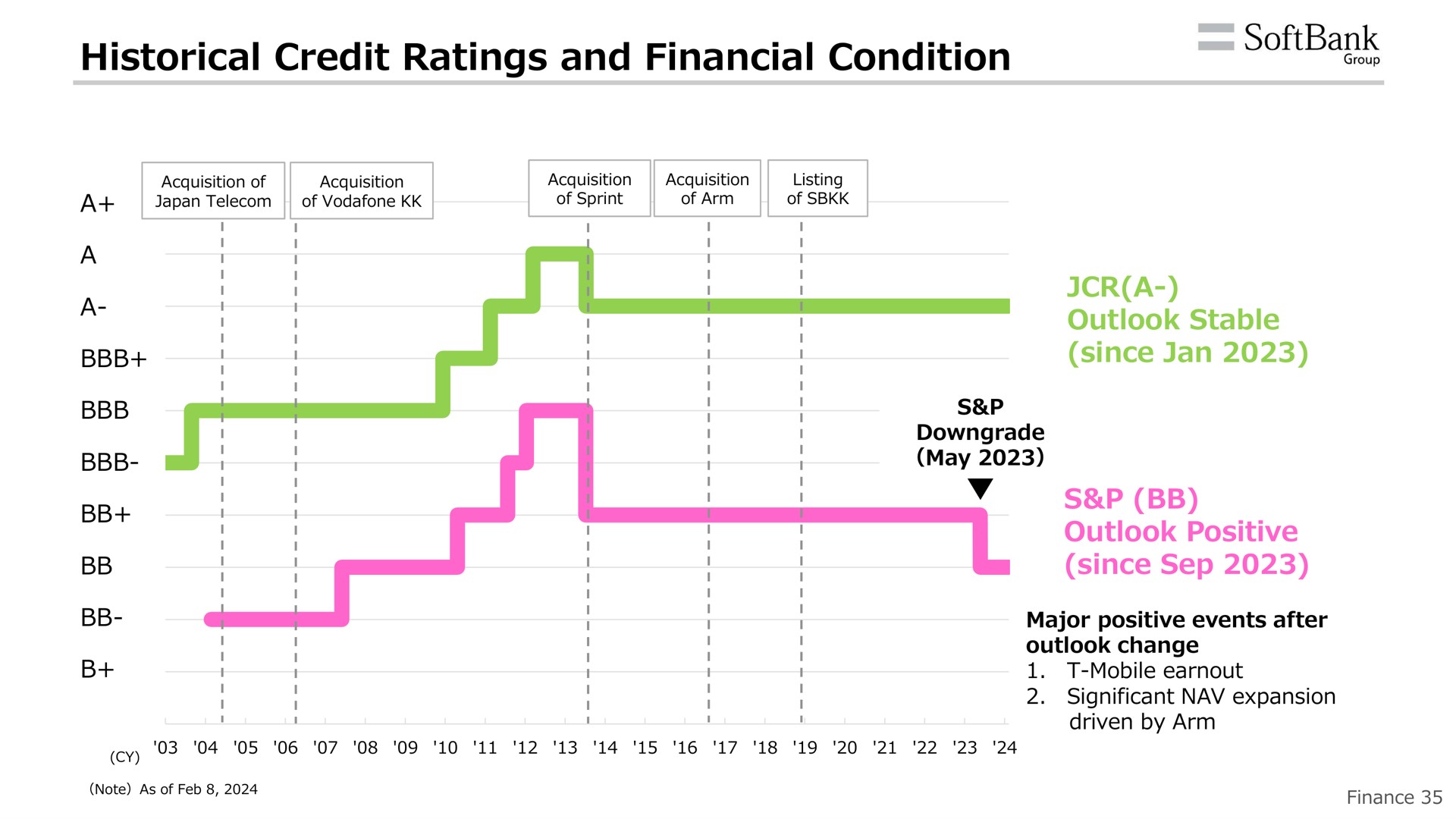 historical credit ratings and financial condition group | SoftBank
