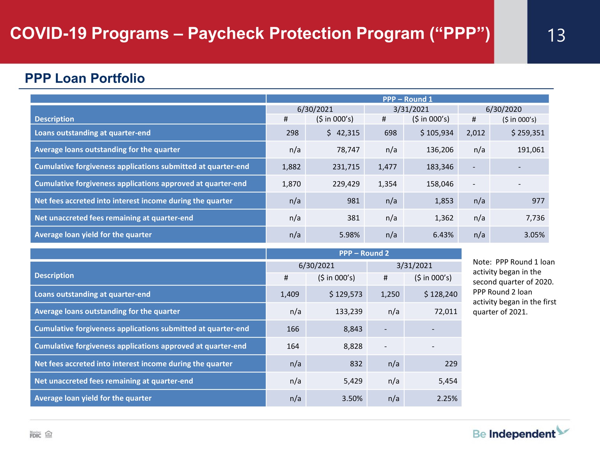covid programs protection program | Independent Bank Corp