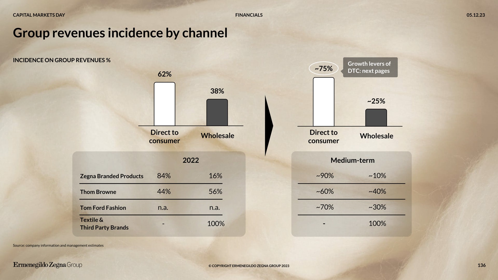 group revenues incidence by channel a | Zegna