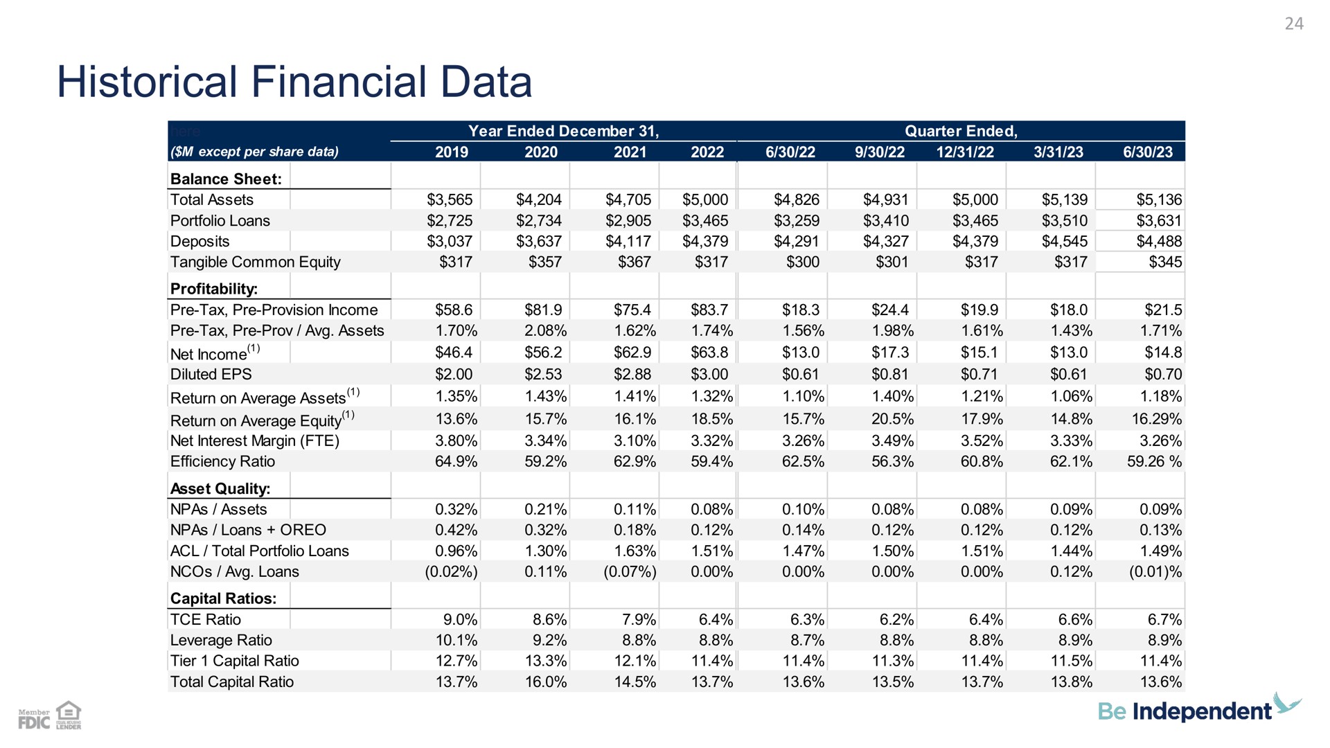 historical financial data | Independent Bank Corp