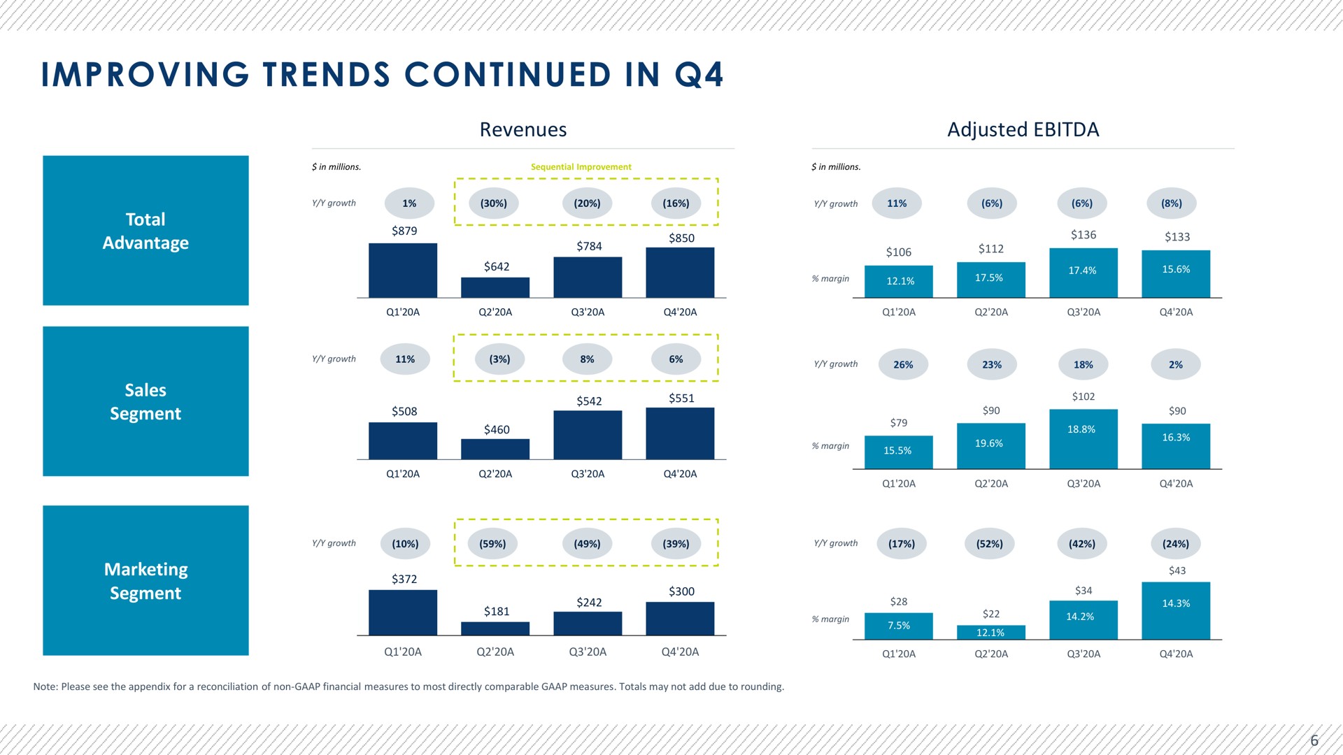 improving trends continued in revenues adjusted | Advantage Solutions
