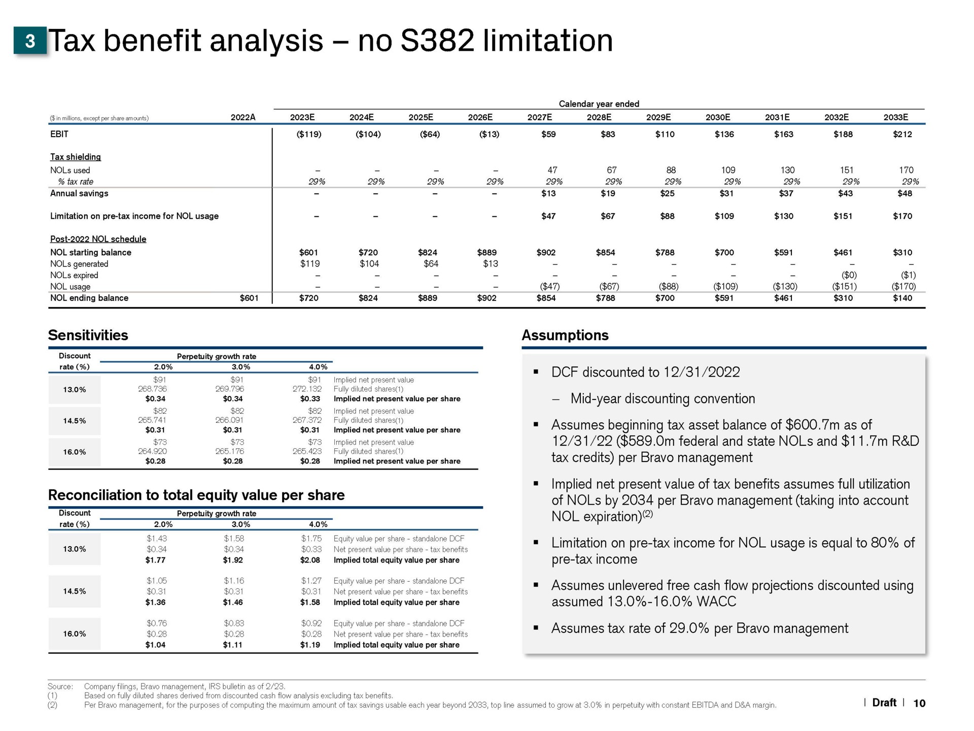 benefit analysis no limitation sensitivities reconciliation to total equity value per share mid year discounting convention assumes beginning tax asset balance of as of tax credits per bravo management of by per bravo management taking into account | Credit Suisse