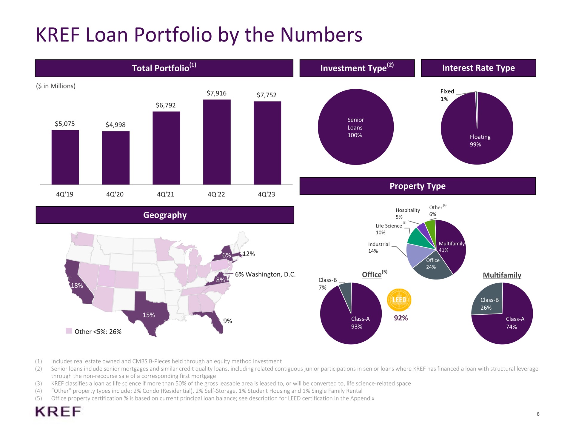 loan portfolio by the numbers total portfolio investment type interest rate type geography property type office | KKR Real Estate Finance Trust