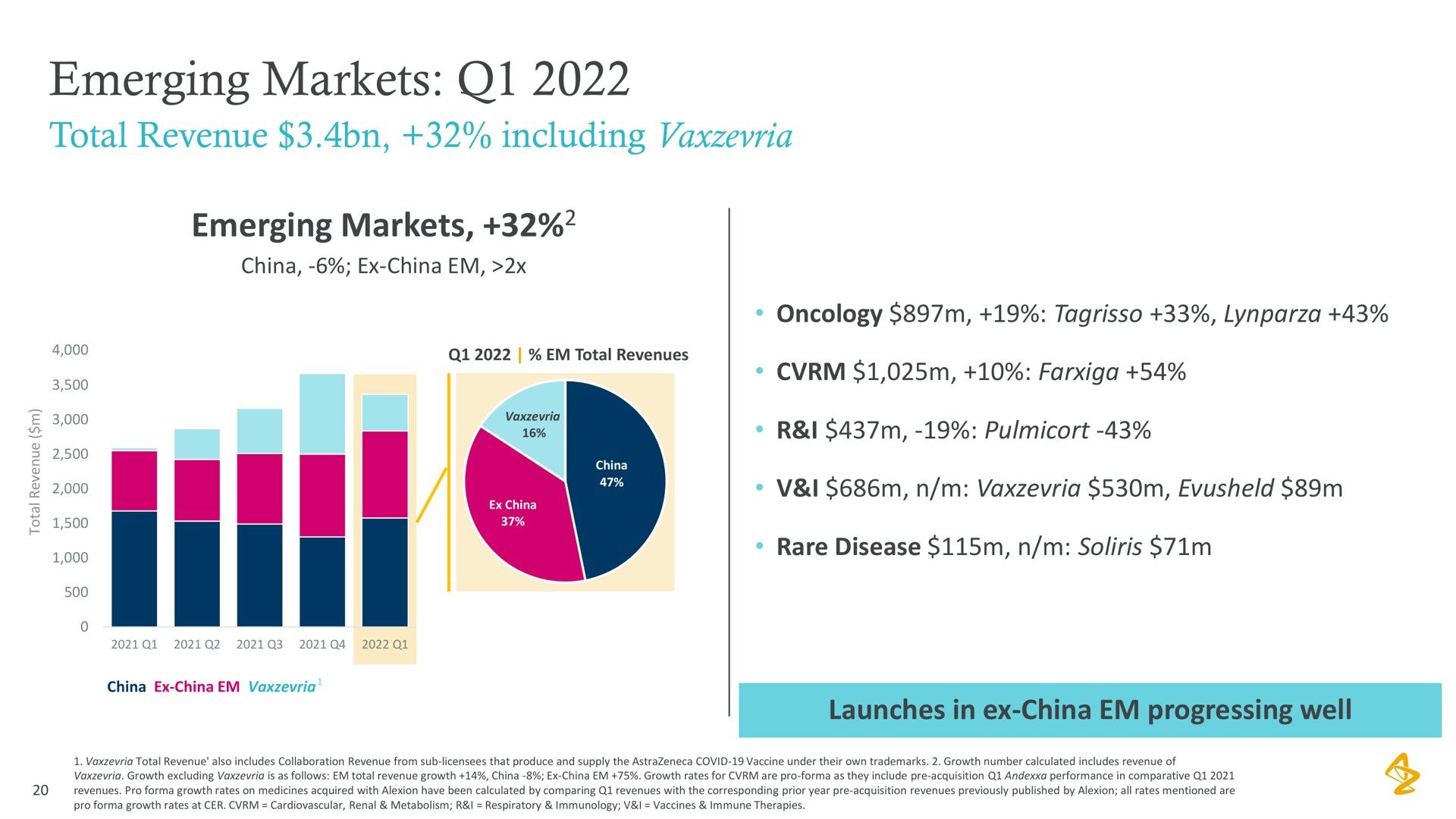 emerging markets | AstraZeneca