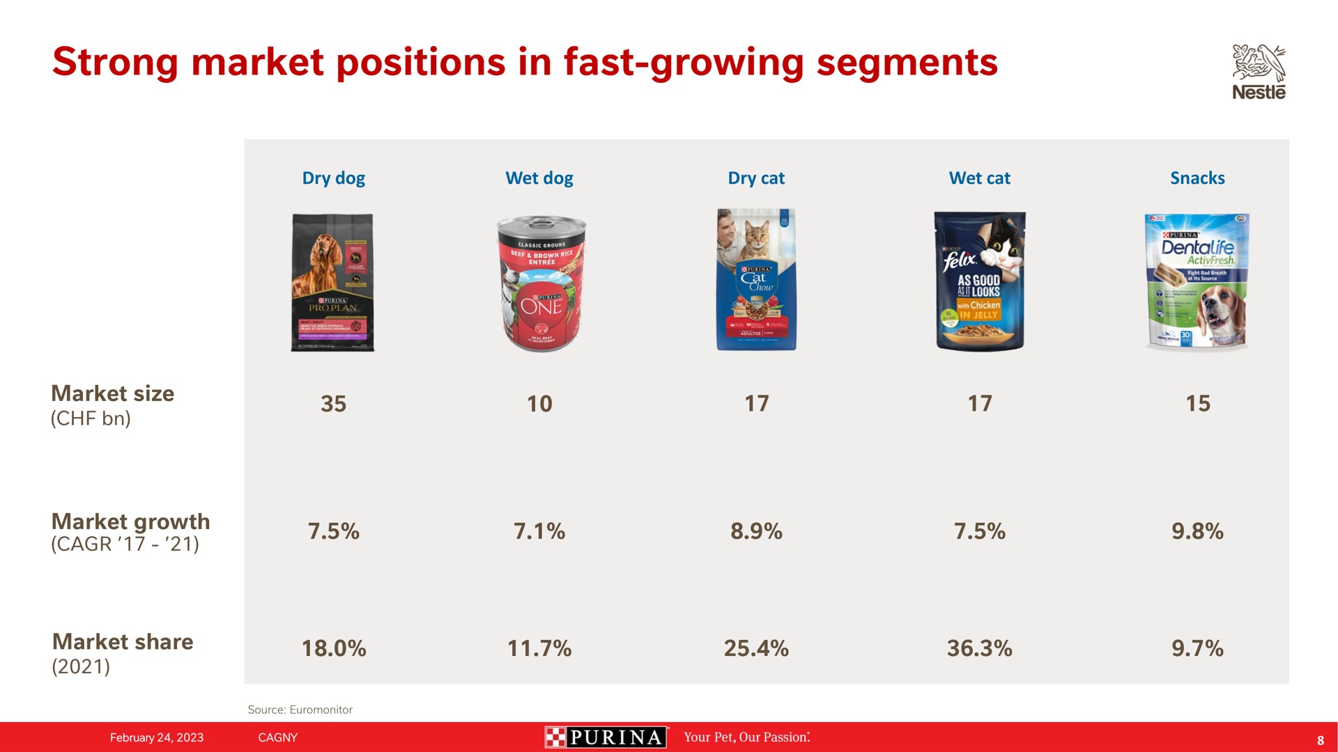 strong market positions in fast growing segments sen | Nestle