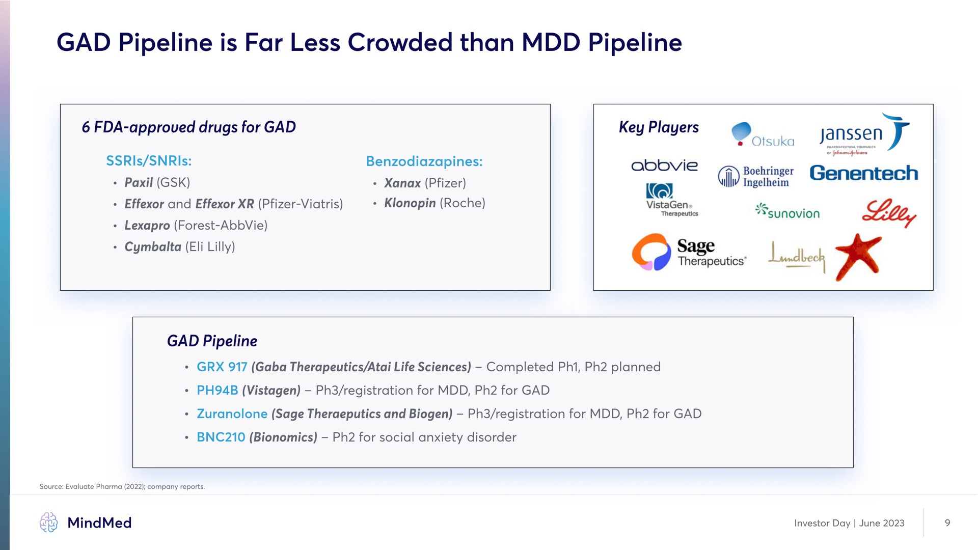 gad pipeline is far less crowded than pipeline | MindMed