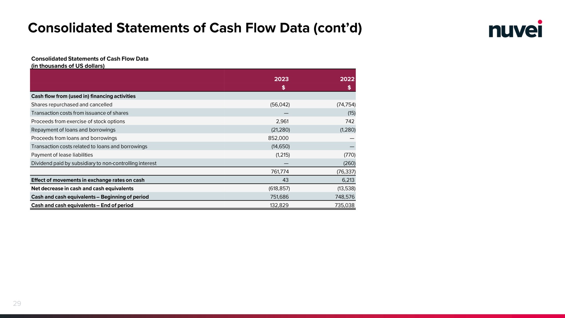 consolidated statements of cash flow data | Nuvei