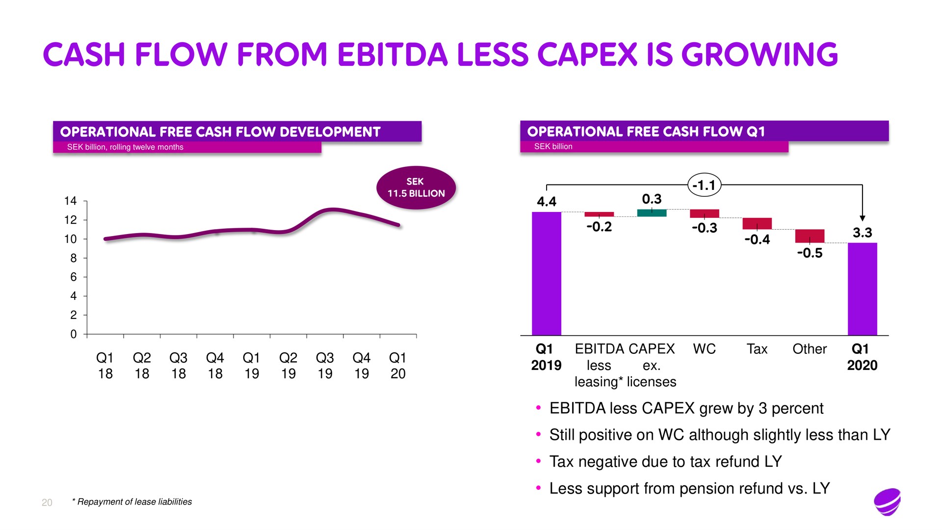 cash flow from less is growing | Telia Company