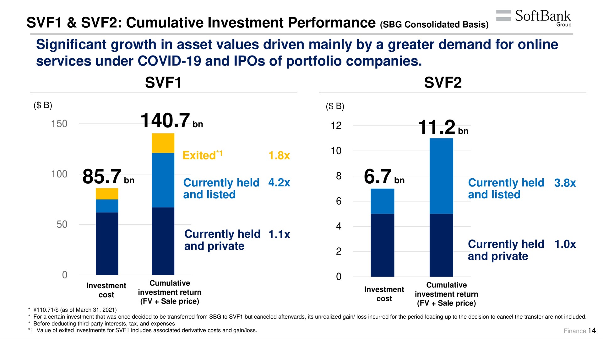 cumulative investment performance consolidated basis significant growth in asset values driven mainly by a greater demand for services under covid and of portfolio companies currently held | SoftBank