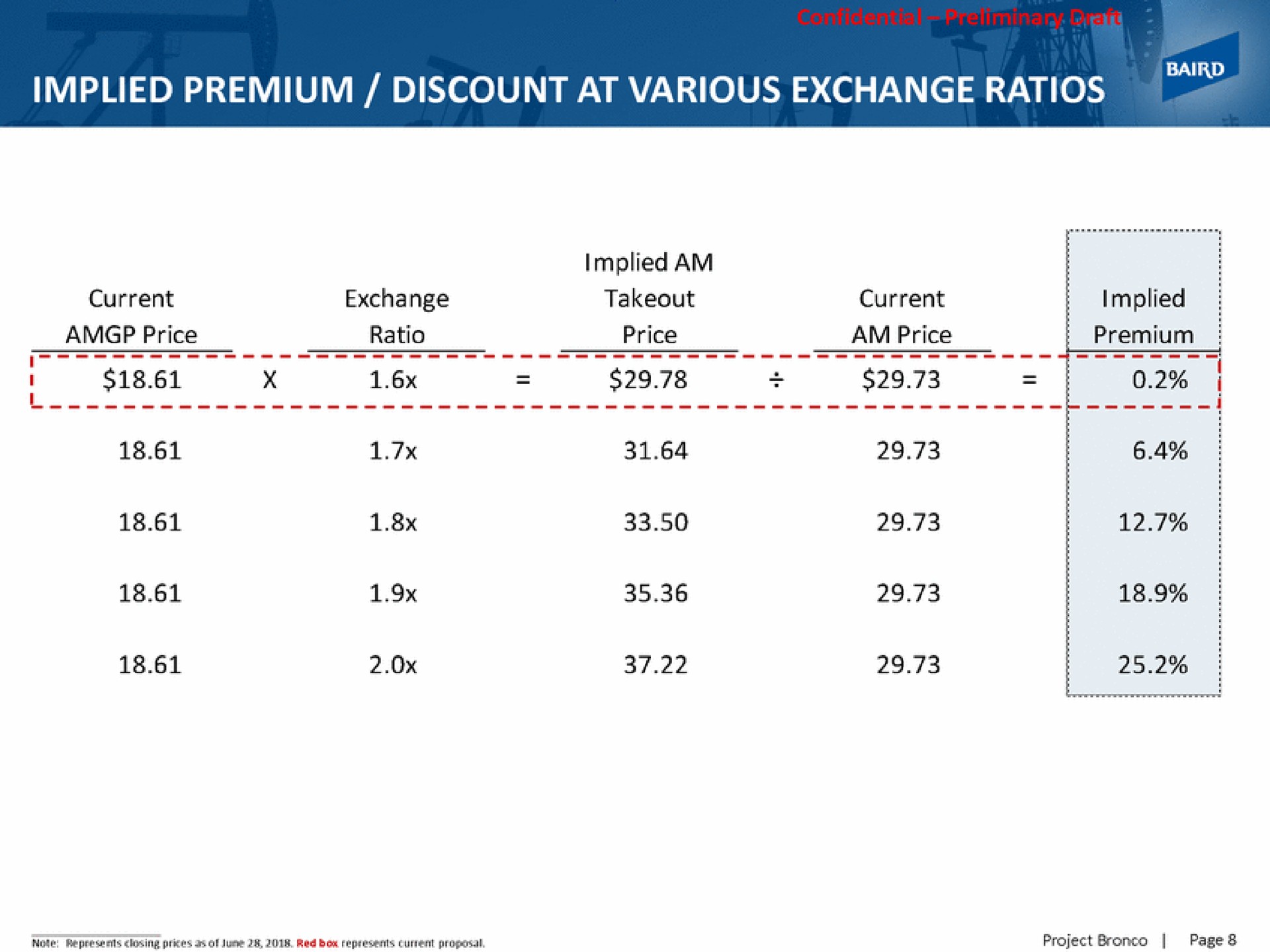 implied premium discount at various exchange ratios | Baird