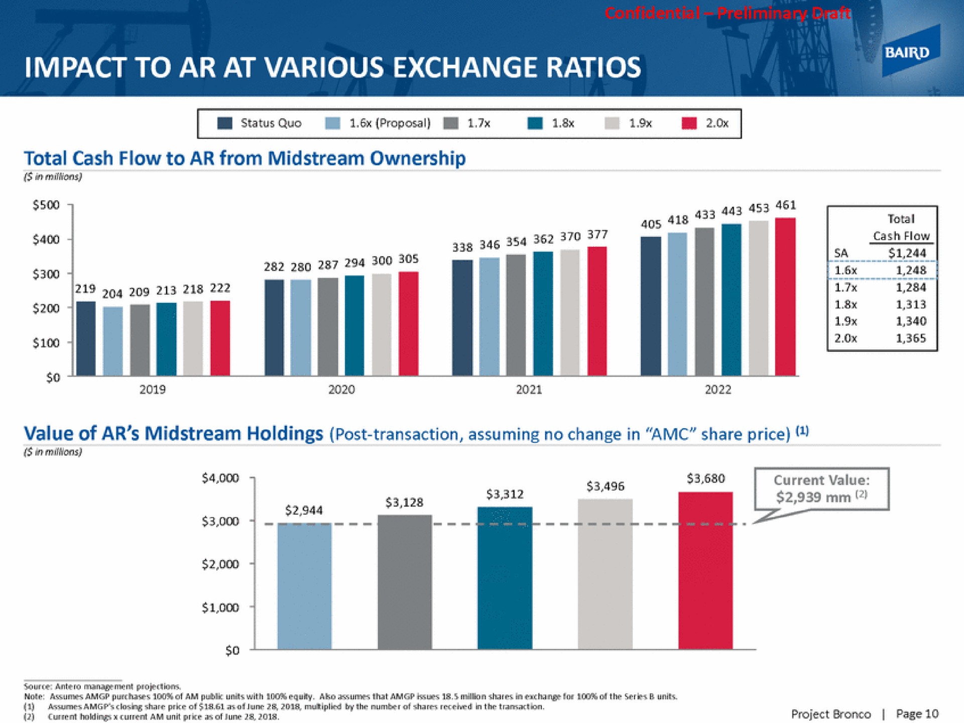 impact to at various exchange ratios | Baird
