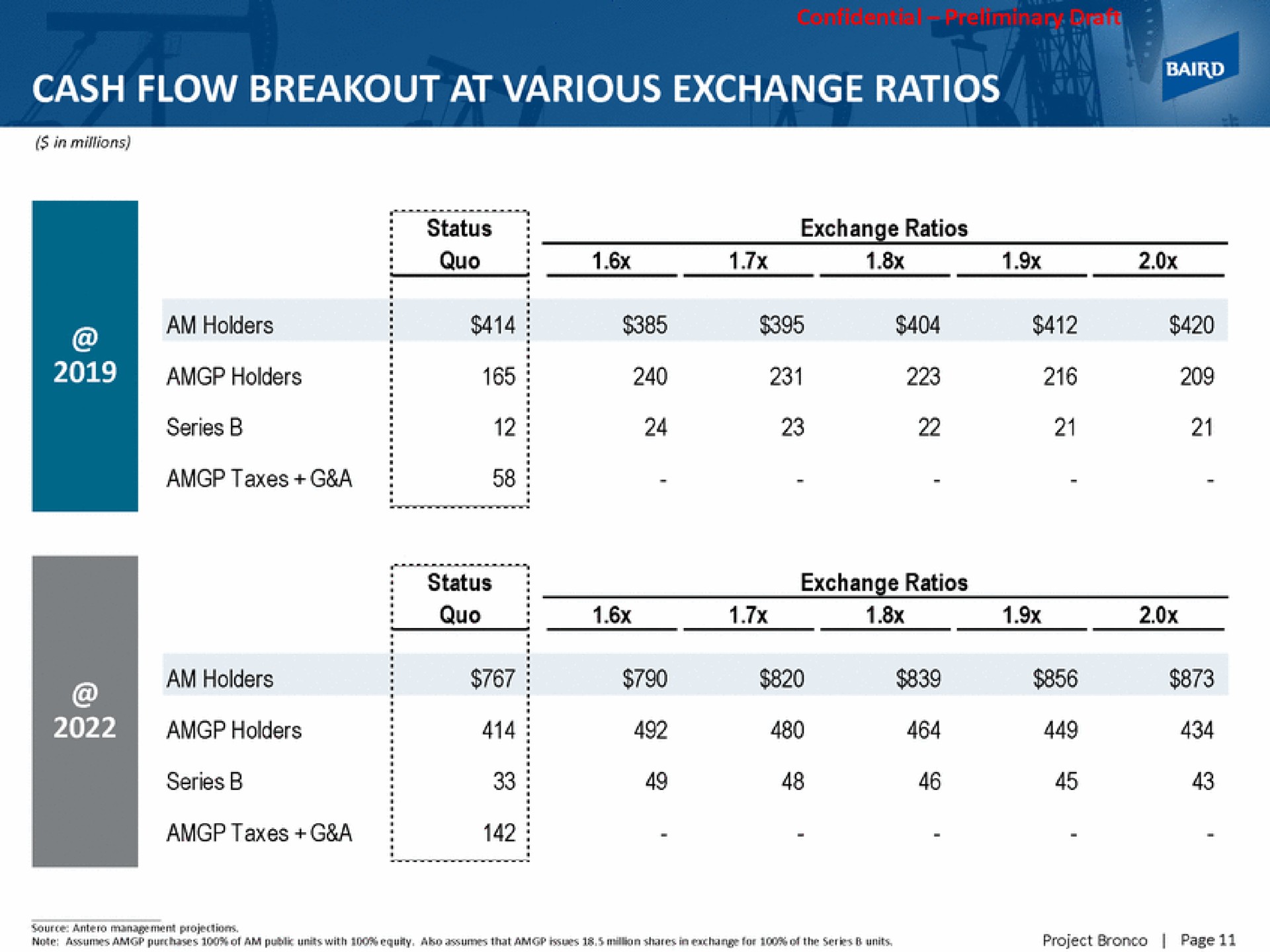 cash flow breakout at various exchange ratios i am holders holders series taxes a | Baird
