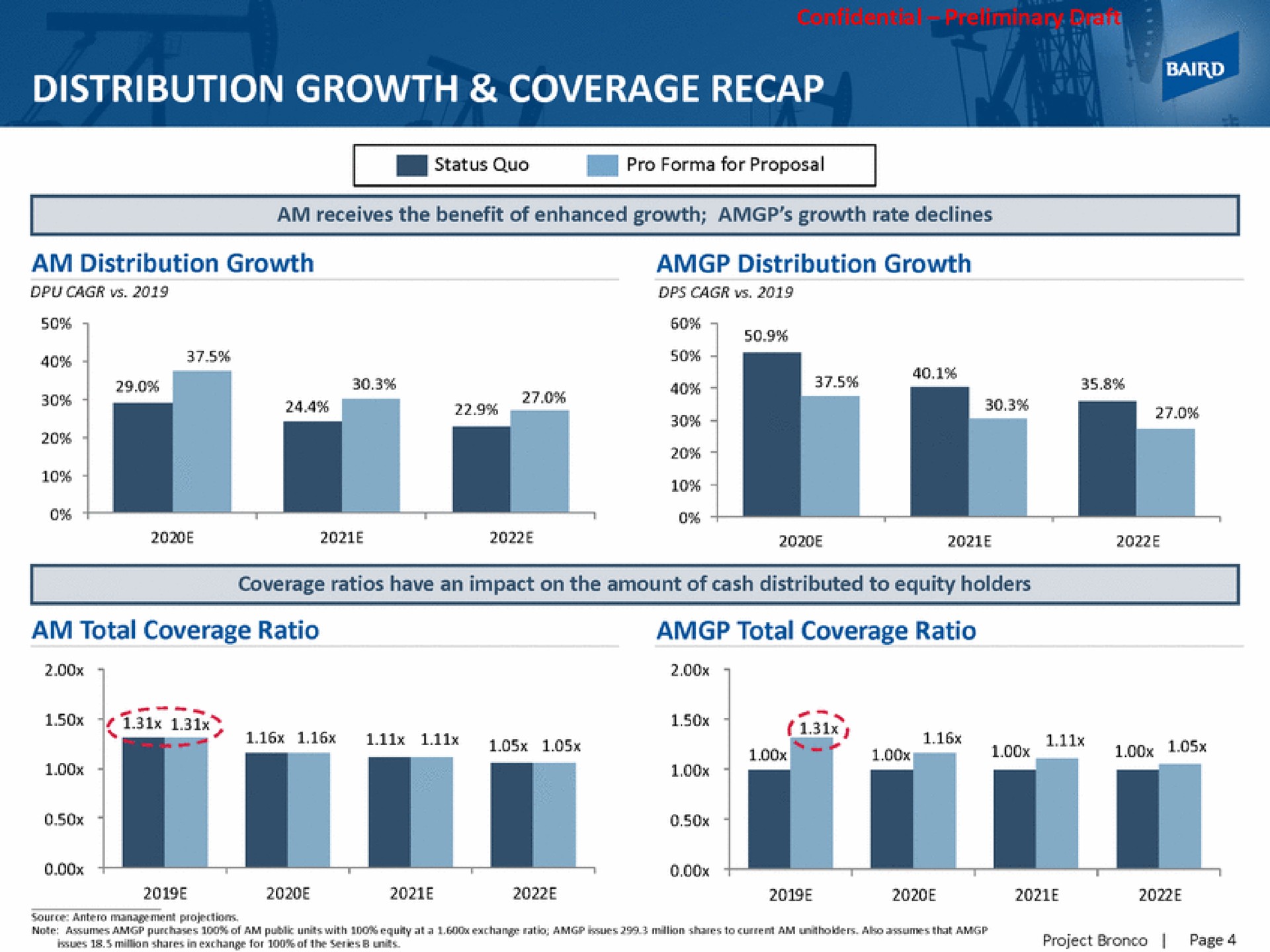 distribution growth coverage recap | Baird