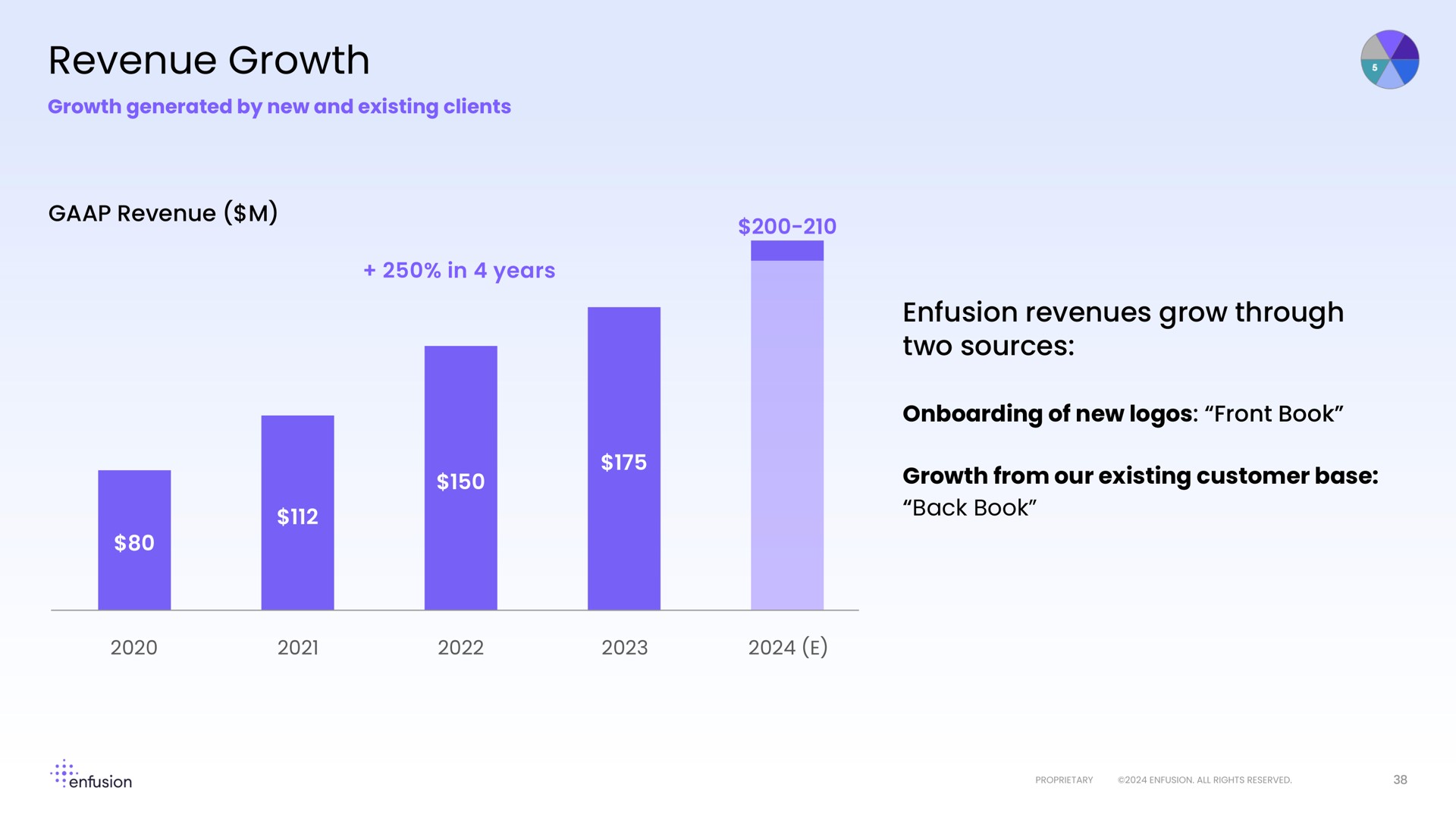 revenue growth two sources | Enfusion