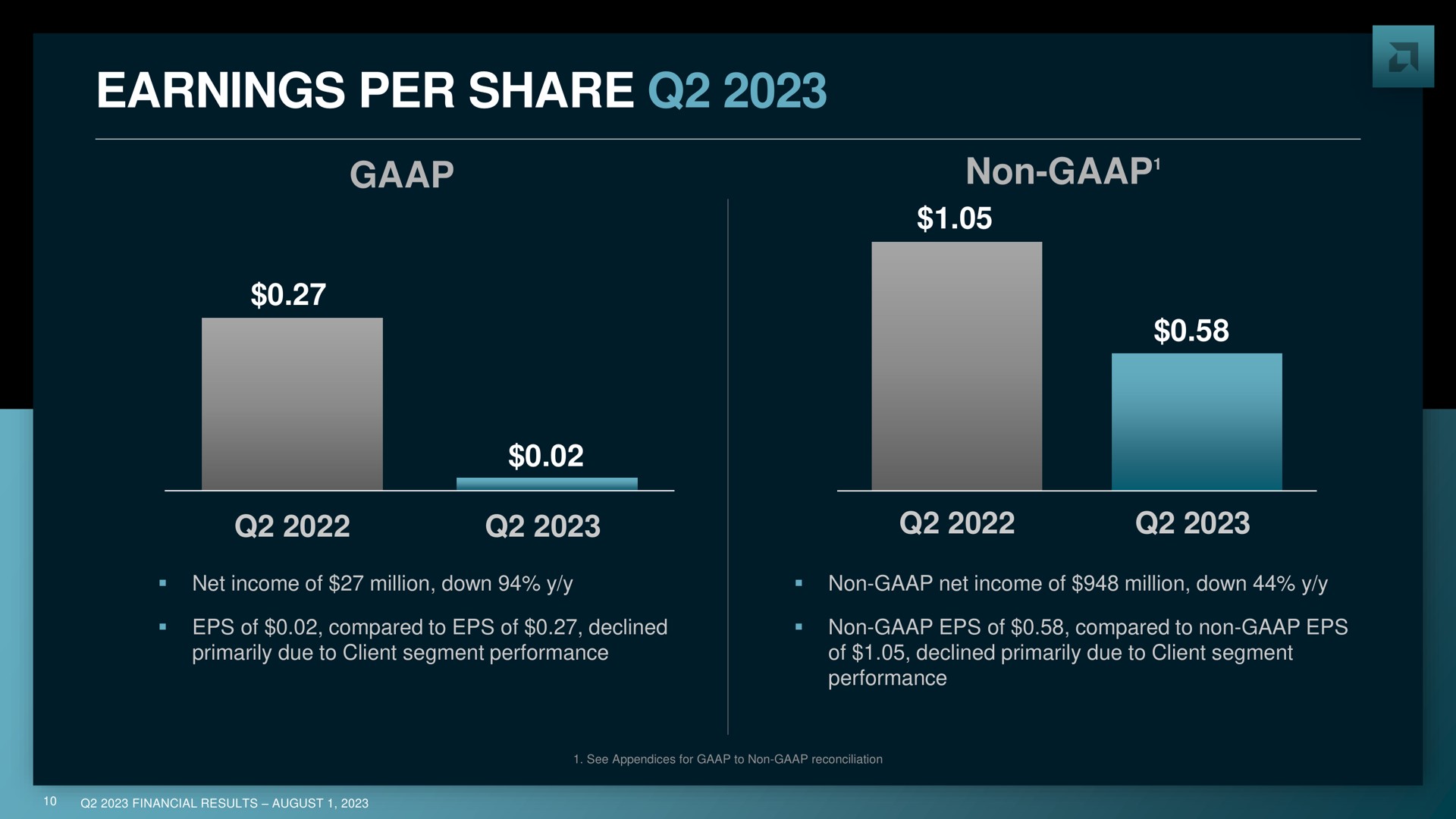 earnings per share | AMD