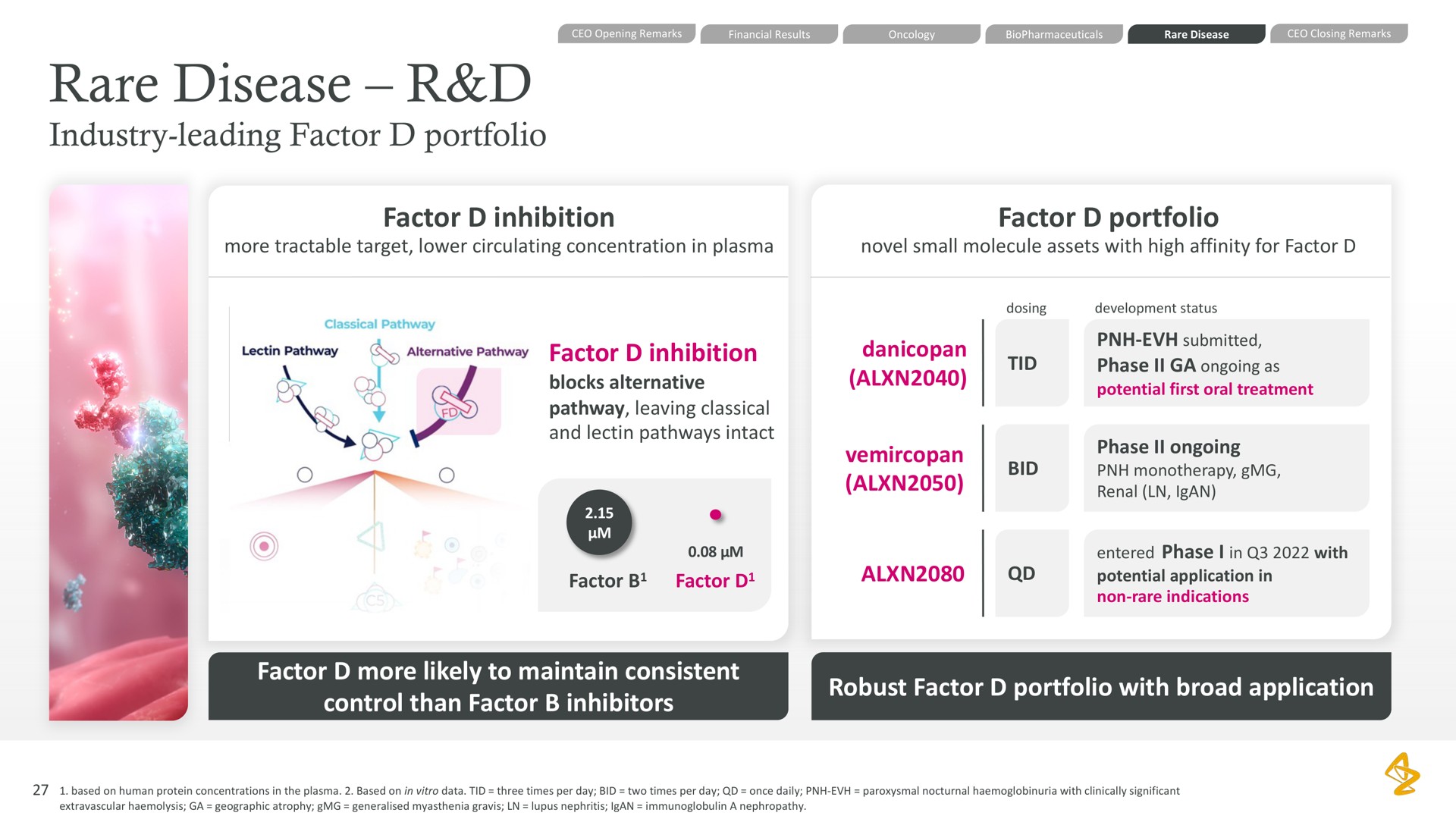 rare disease industry leading factor portfolio factor inhibition factor portfolio factor inhibition factor more likely to maintain consistent control than factor inhibitors robust factor portfolio with broad application | AstraZeneca