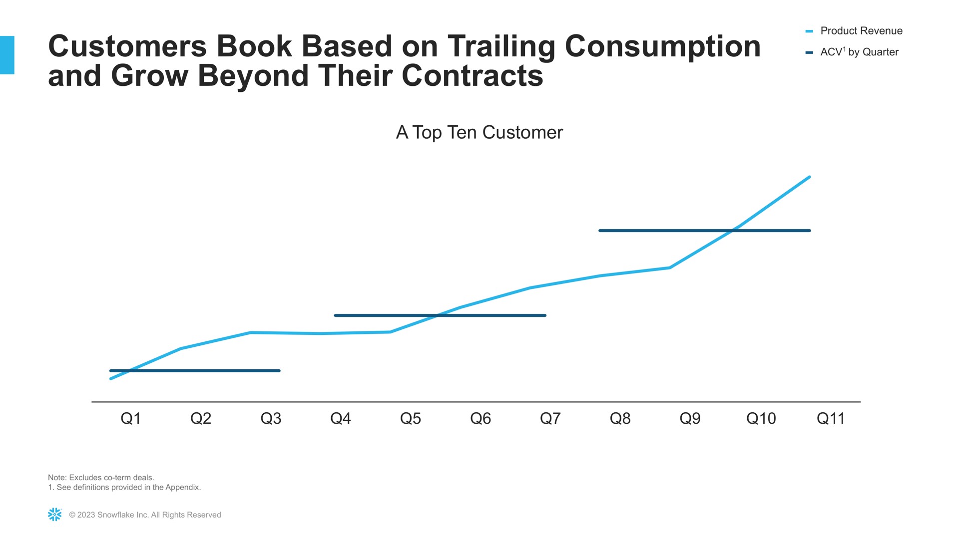 customers book based on trailing consumption and grow beyond their contracts | Snowflake