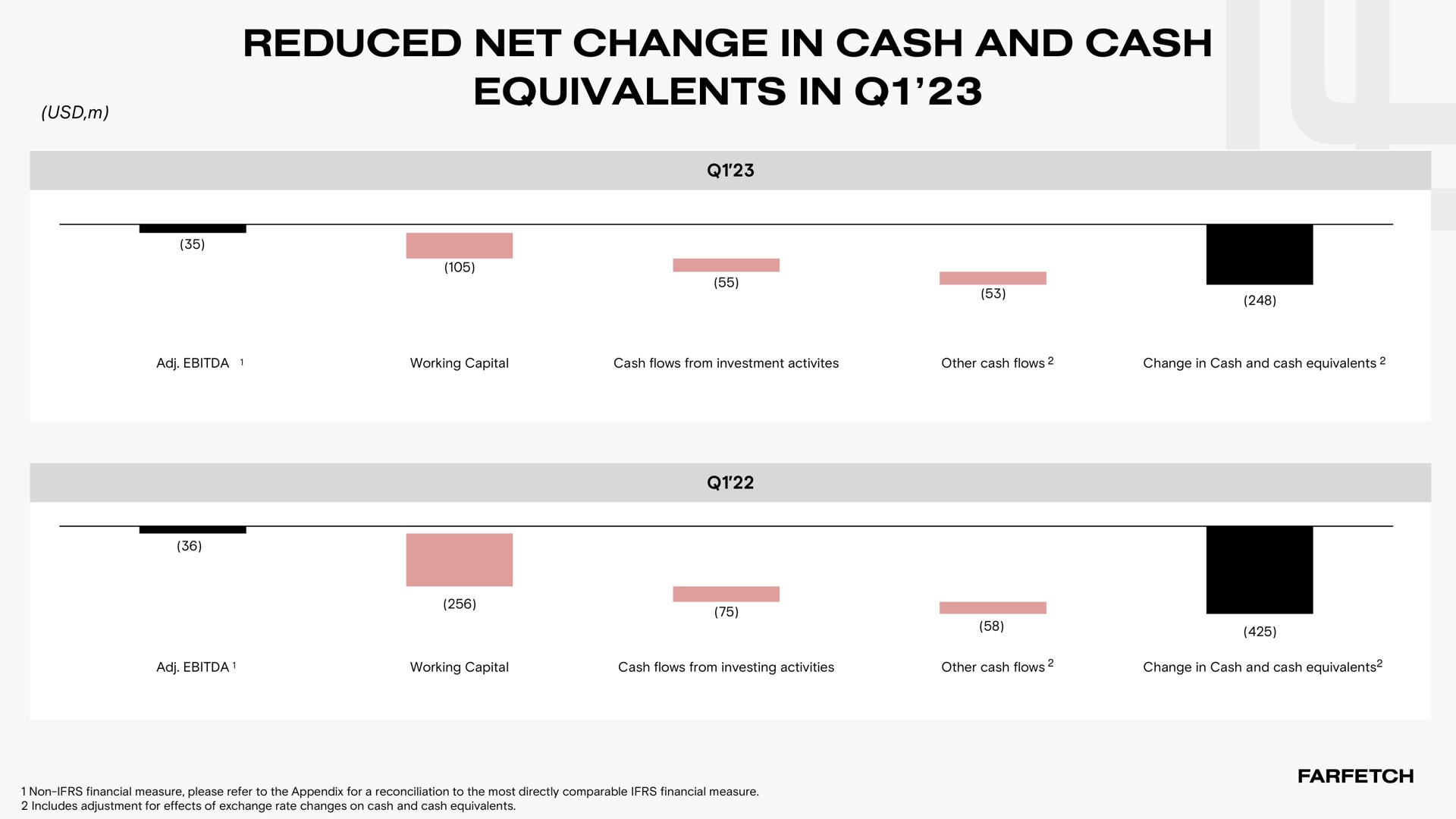 reduced net change in cash and cash equivalents in | Farfetch