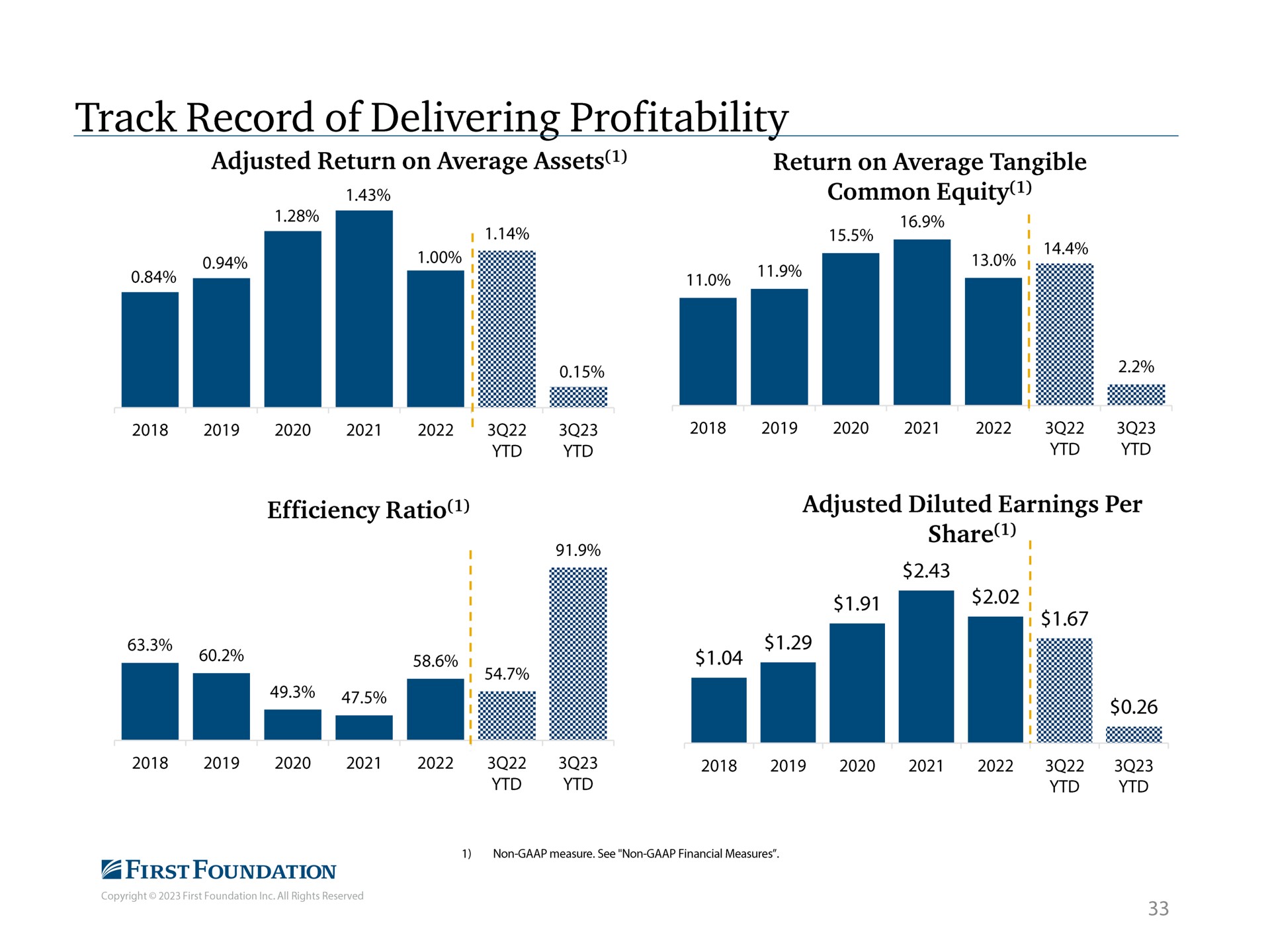 track record of delivering profitability adjusted return on average assets return on average tangible efficiency ratio adjusted diluted earnings per share | First Foundation
