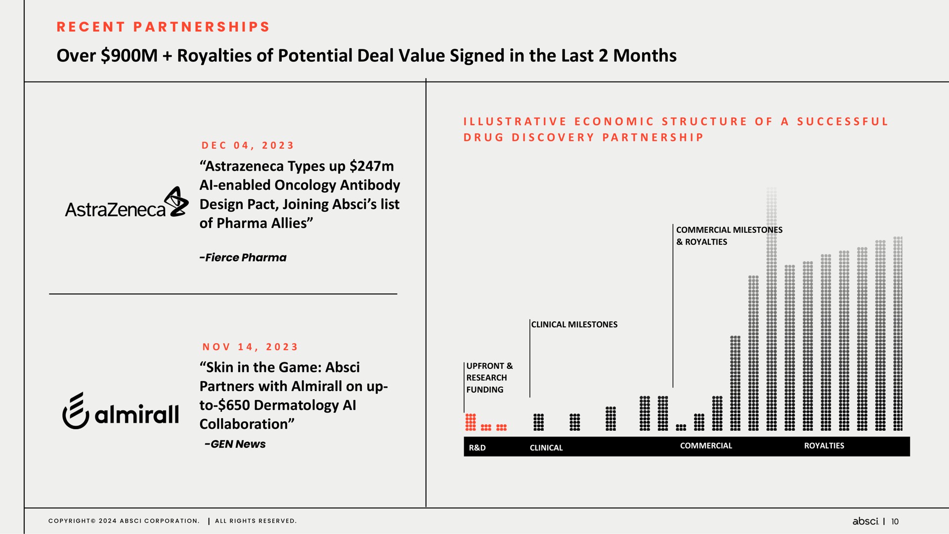 over royalties of potential deal value signed in the last months recent partnerships | Absci