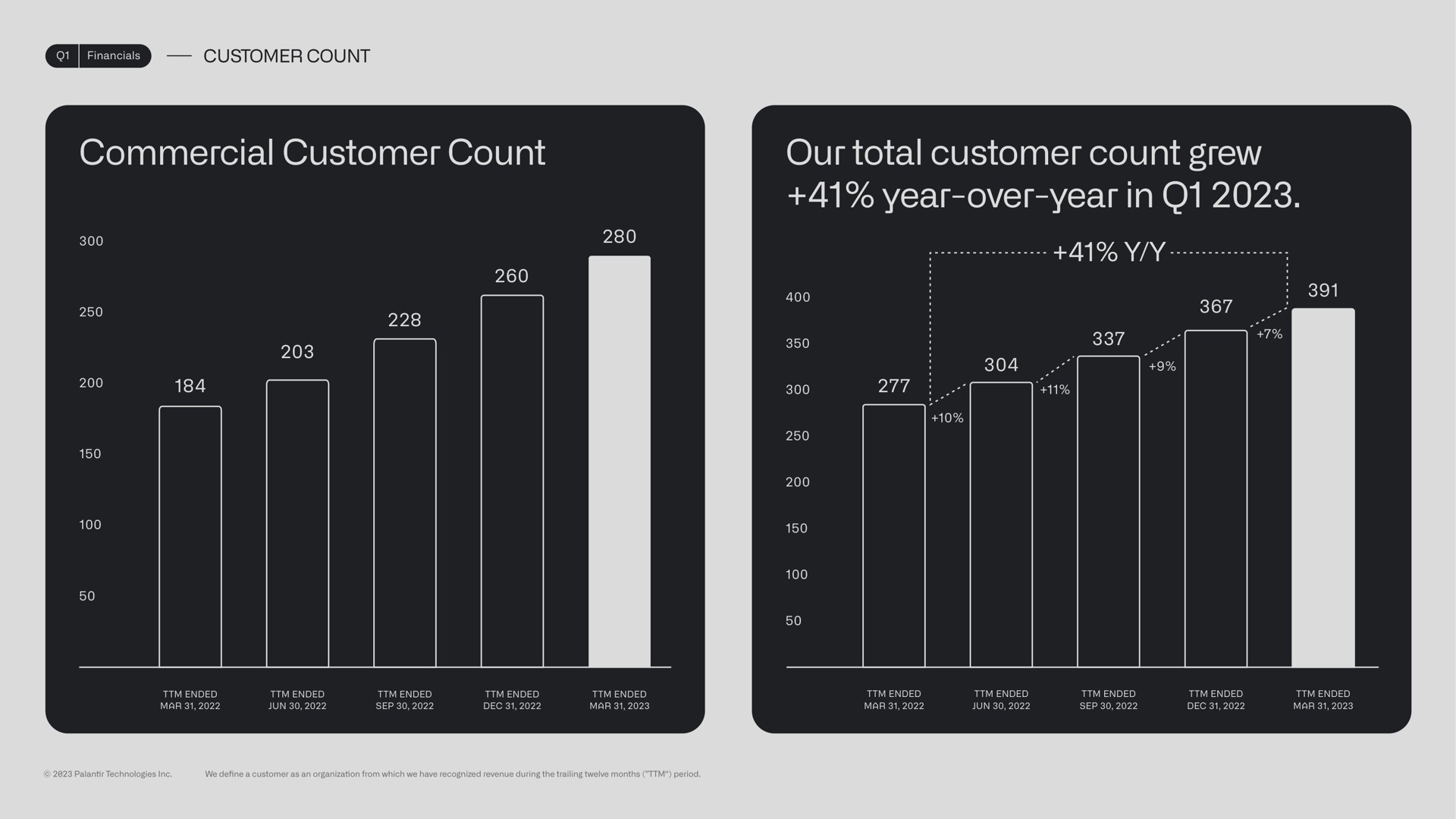 commercial customer count our total customer count grew year over year in over year | Palantir