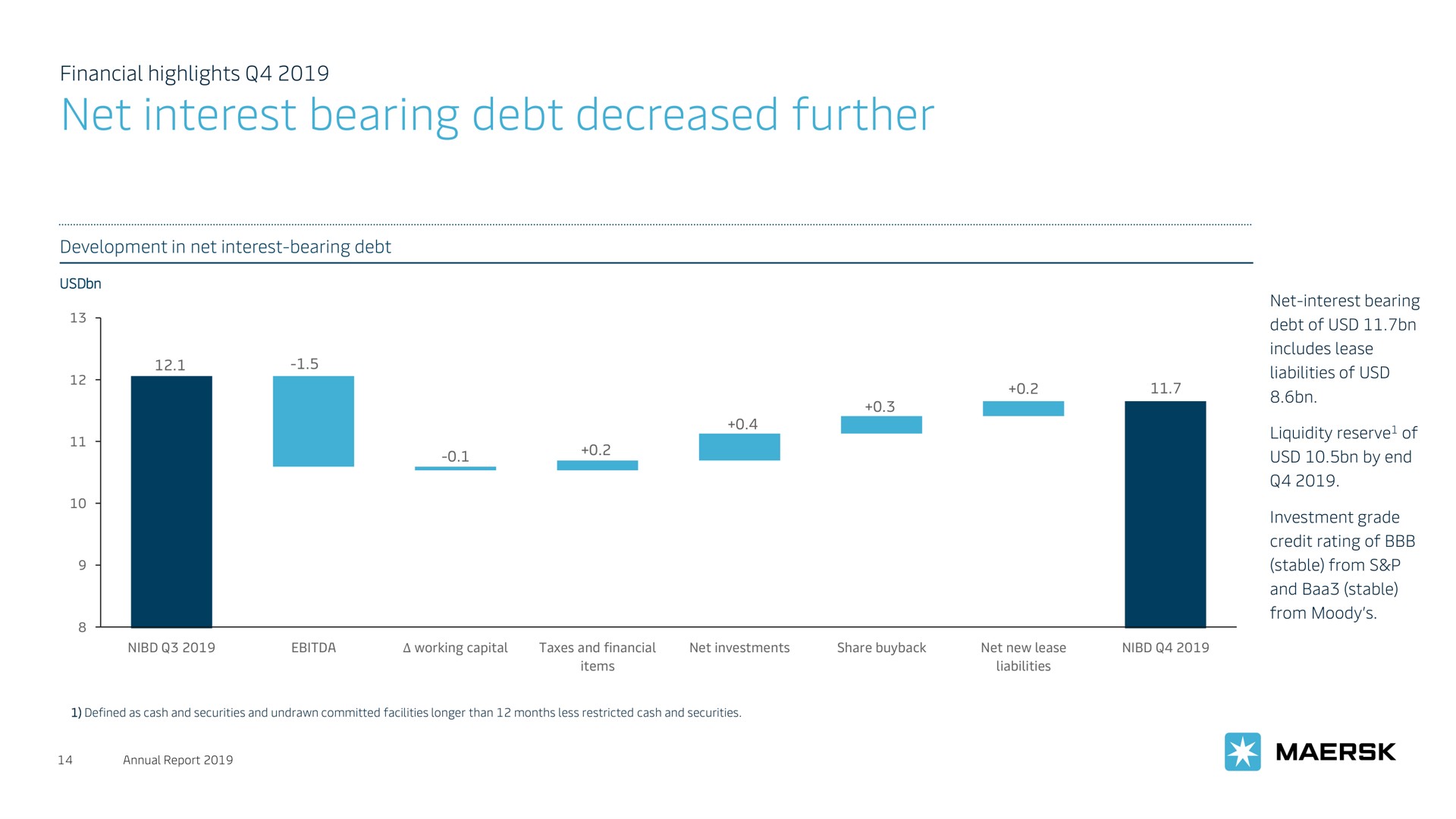 net interest bearing debt decreased further | Maersk