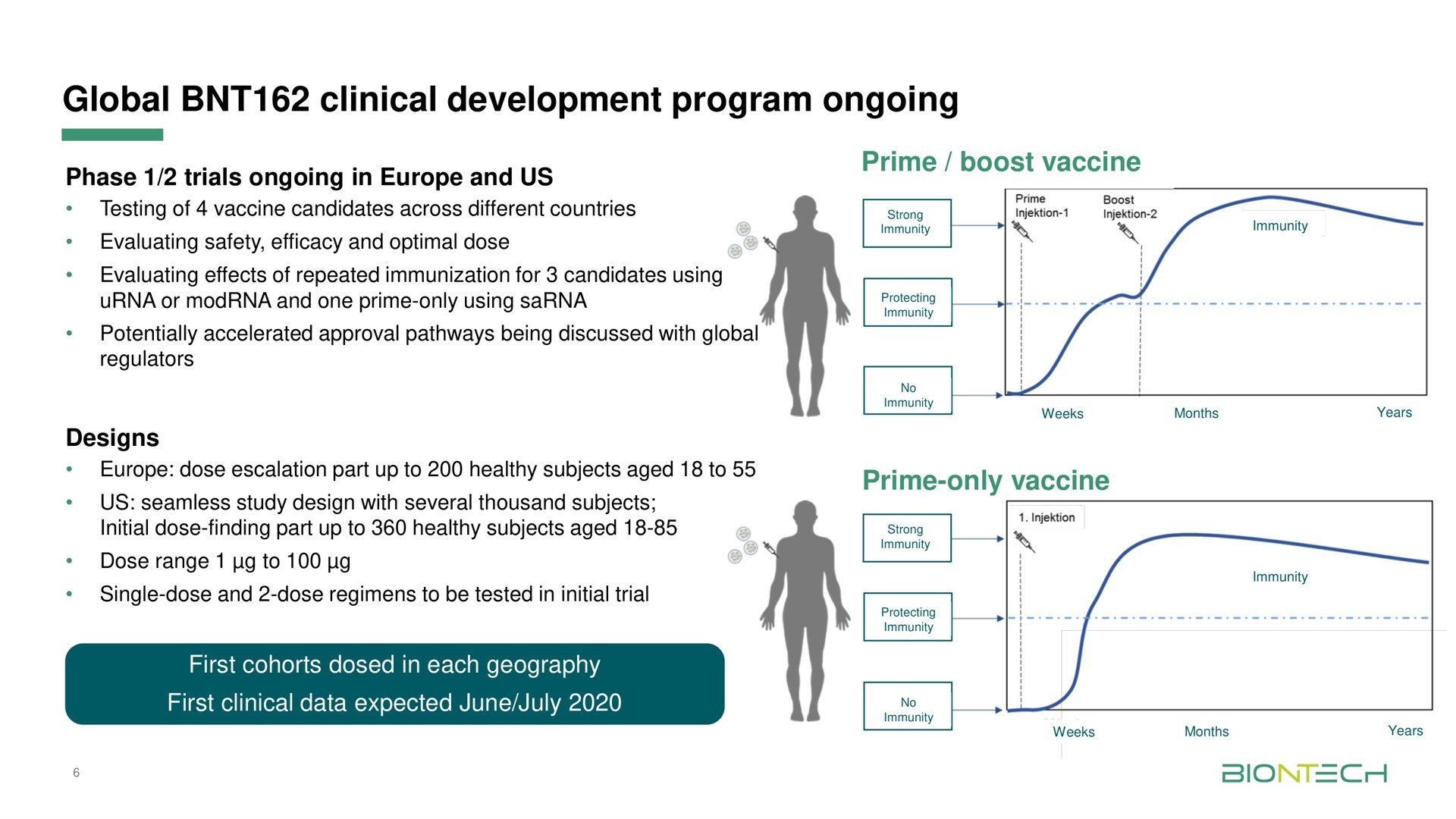 global clinical development program ongoing prime boost vaccine prime only vaccine | BioNTech