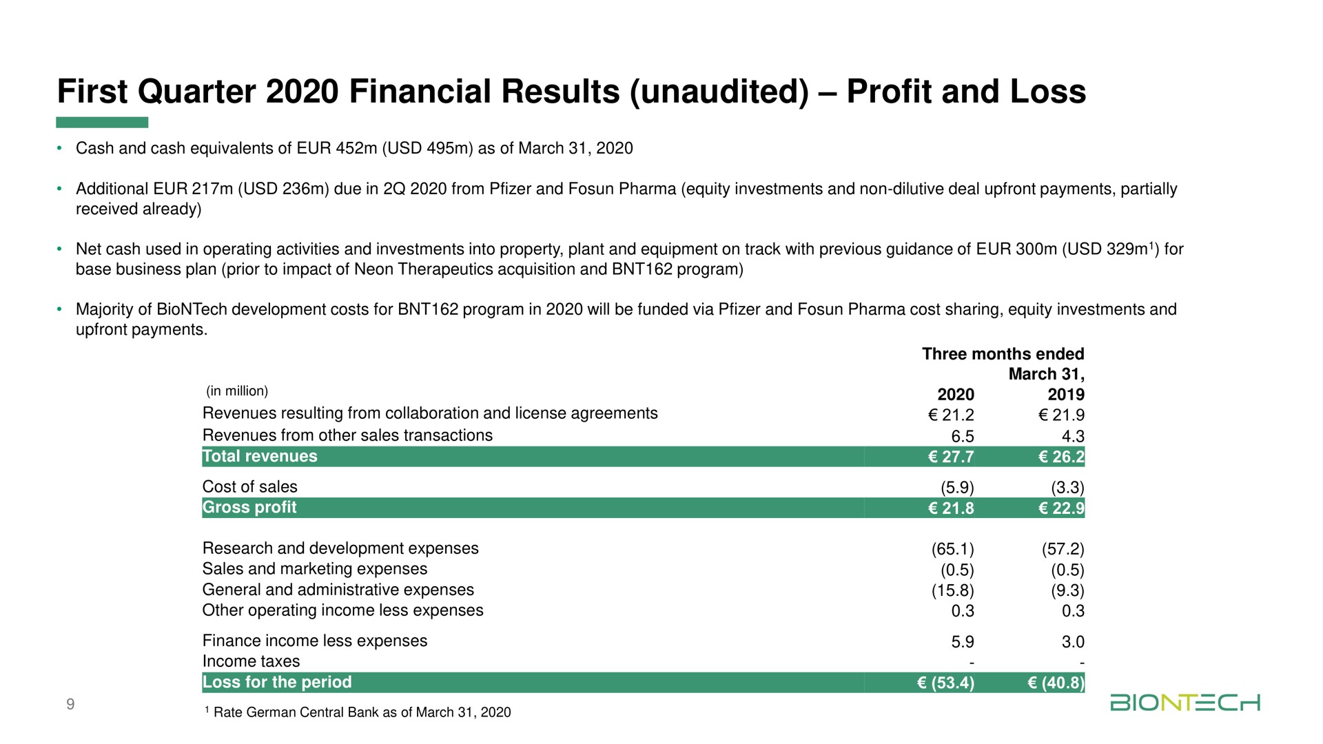first quarter financial results unaudited profit and loss | BioNTech
